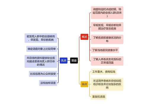 医学知识普查思维导图