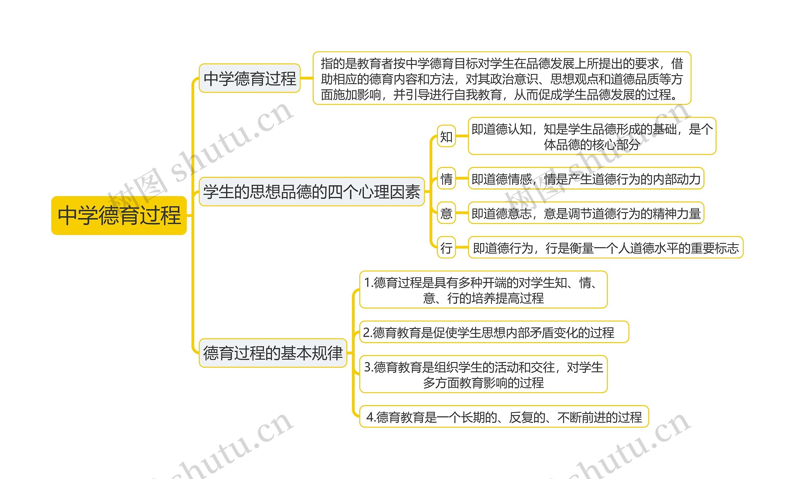 教育知识与能力《中学德育过程》思维导图