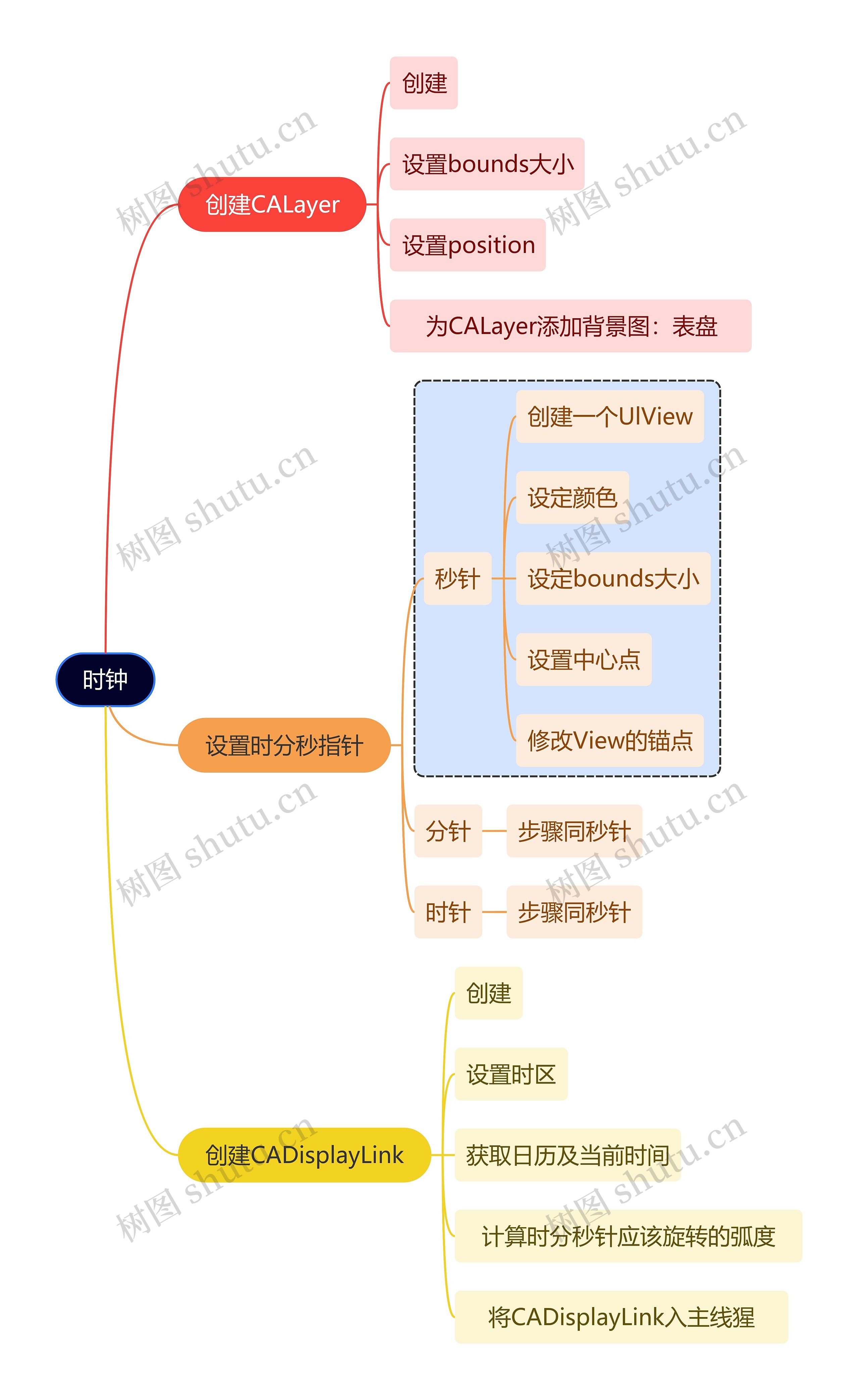 互联网时钟思维导图