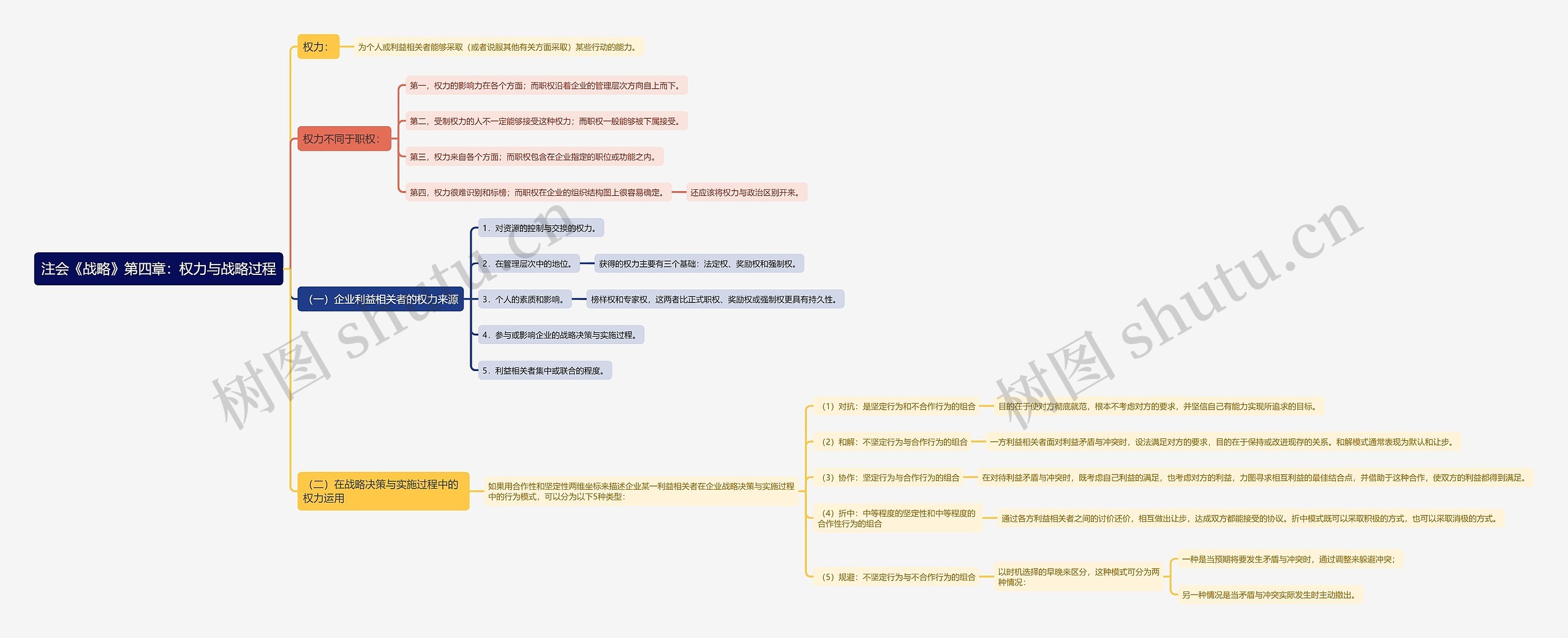 注会《战略》第四章：权力与战略过程思维导图