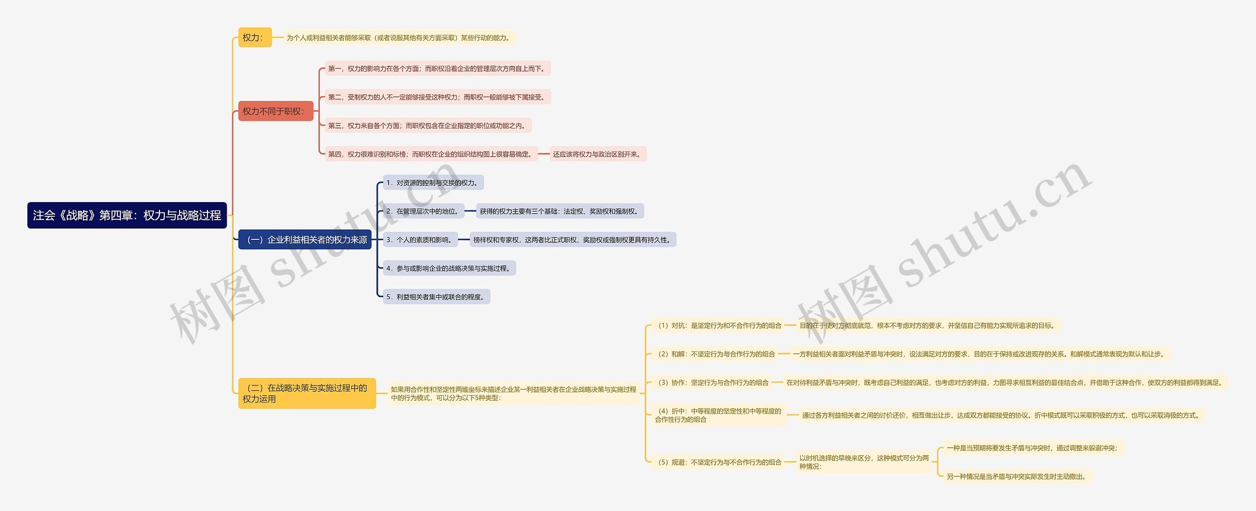 注会《战略》第四章:权力与战略过程思维导图高清图 注会《战略》第四章:权力与战略过程思维导图
