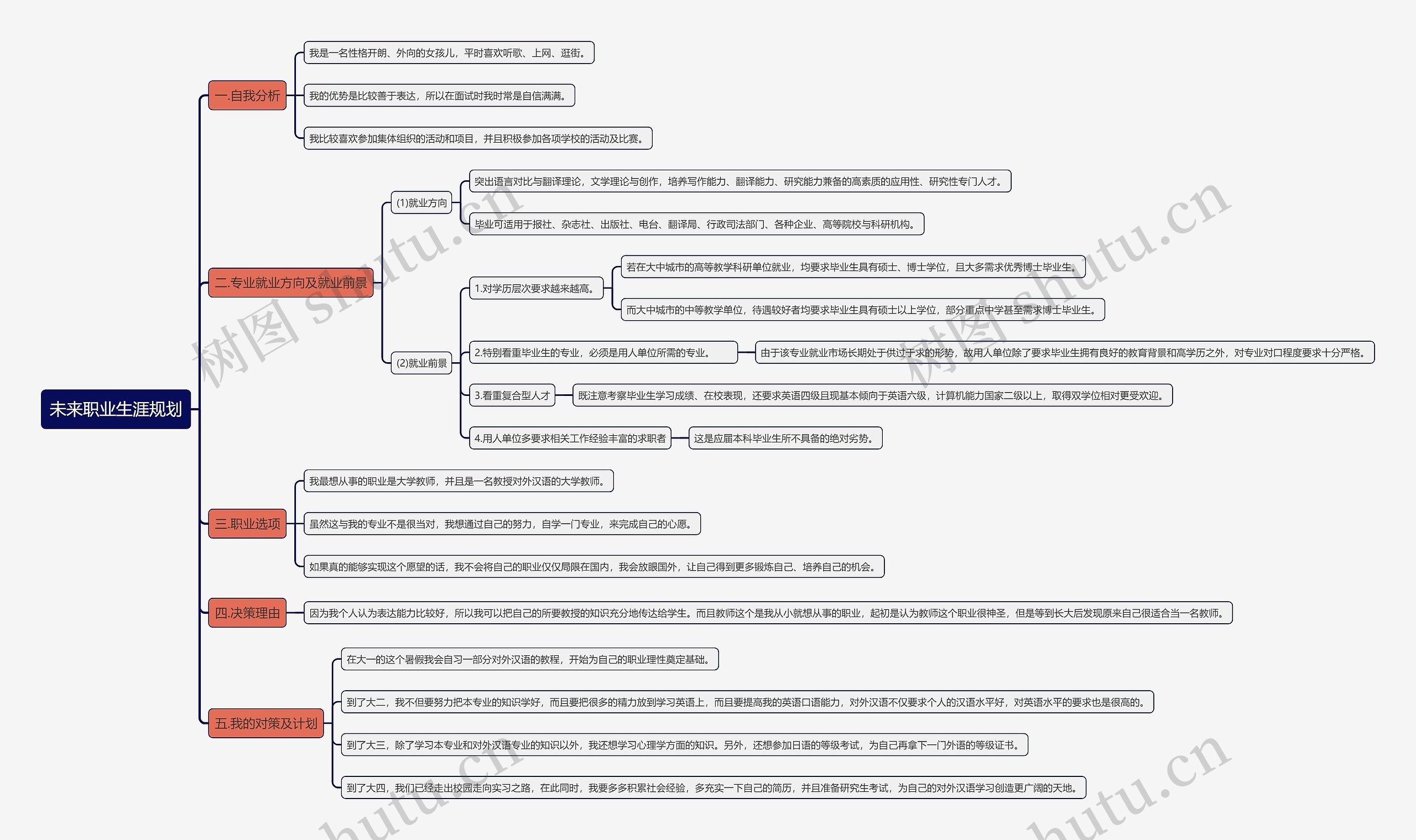 未来职业生涯规划思维导图