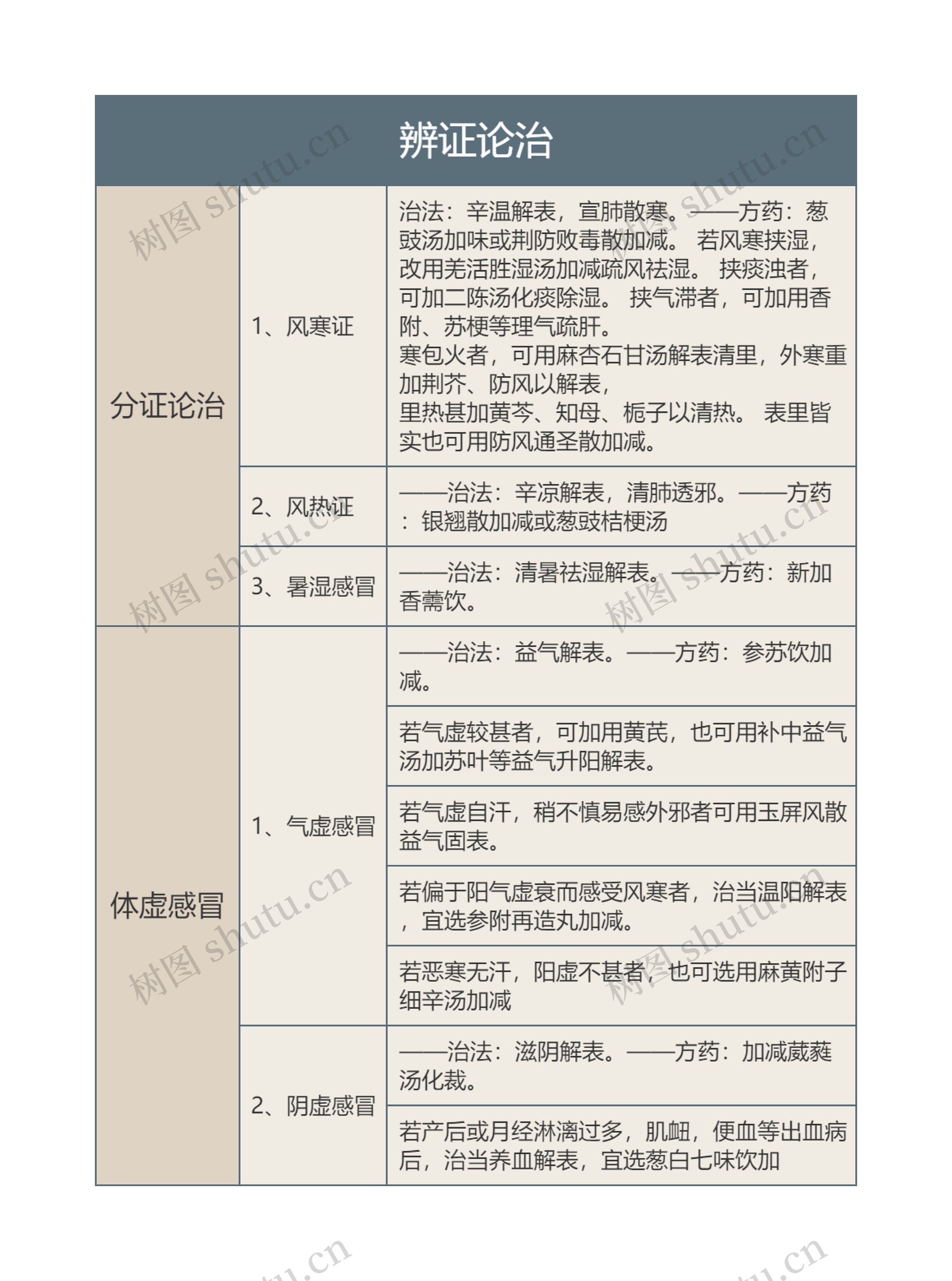 辨证论治的思维导图