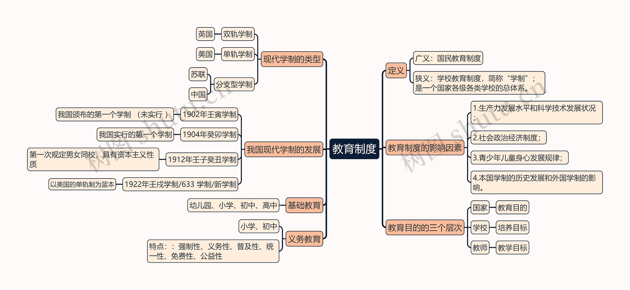 教育知识与能力《教育制度》思维导图