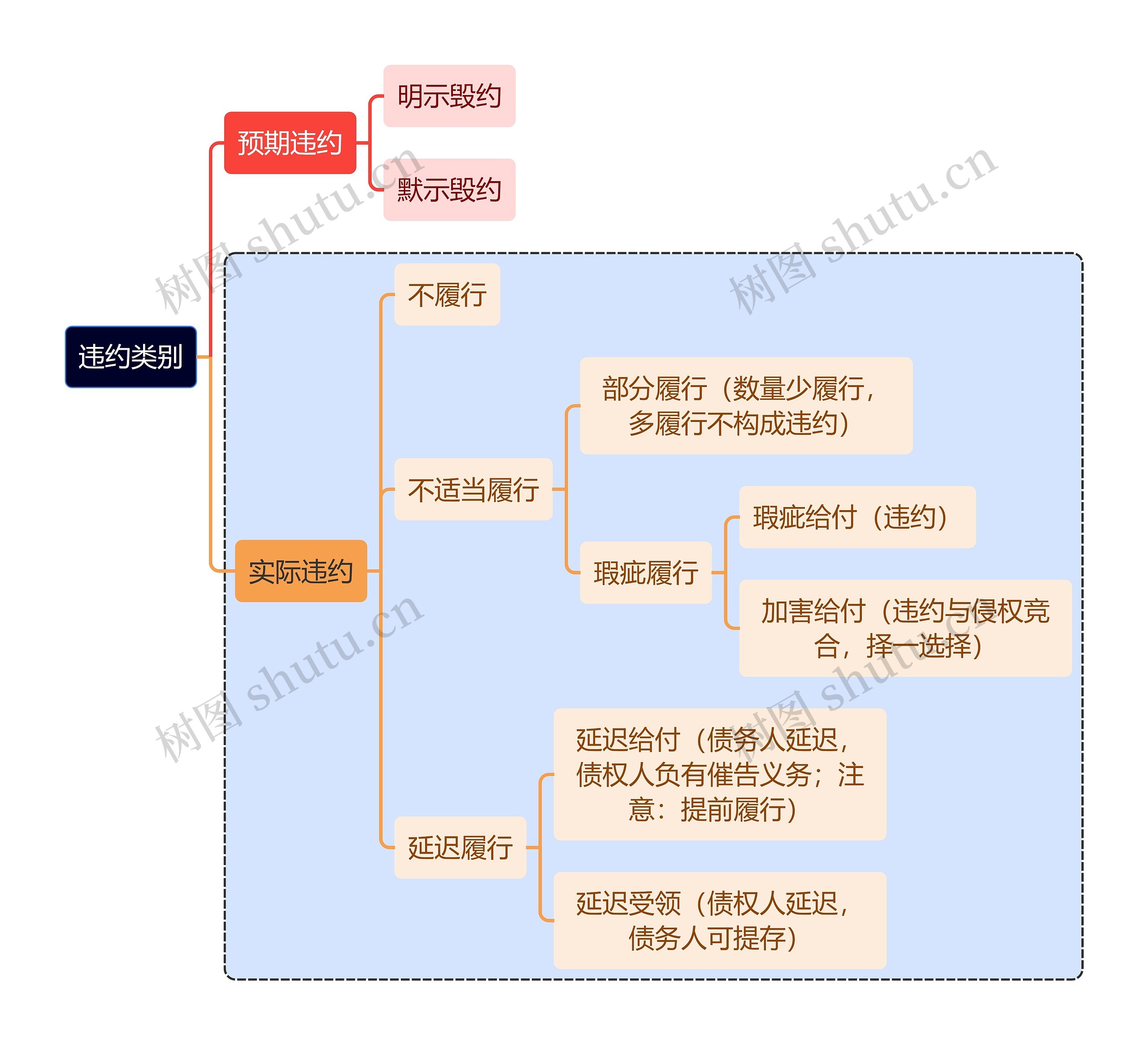 法学知识违约类别思维导图