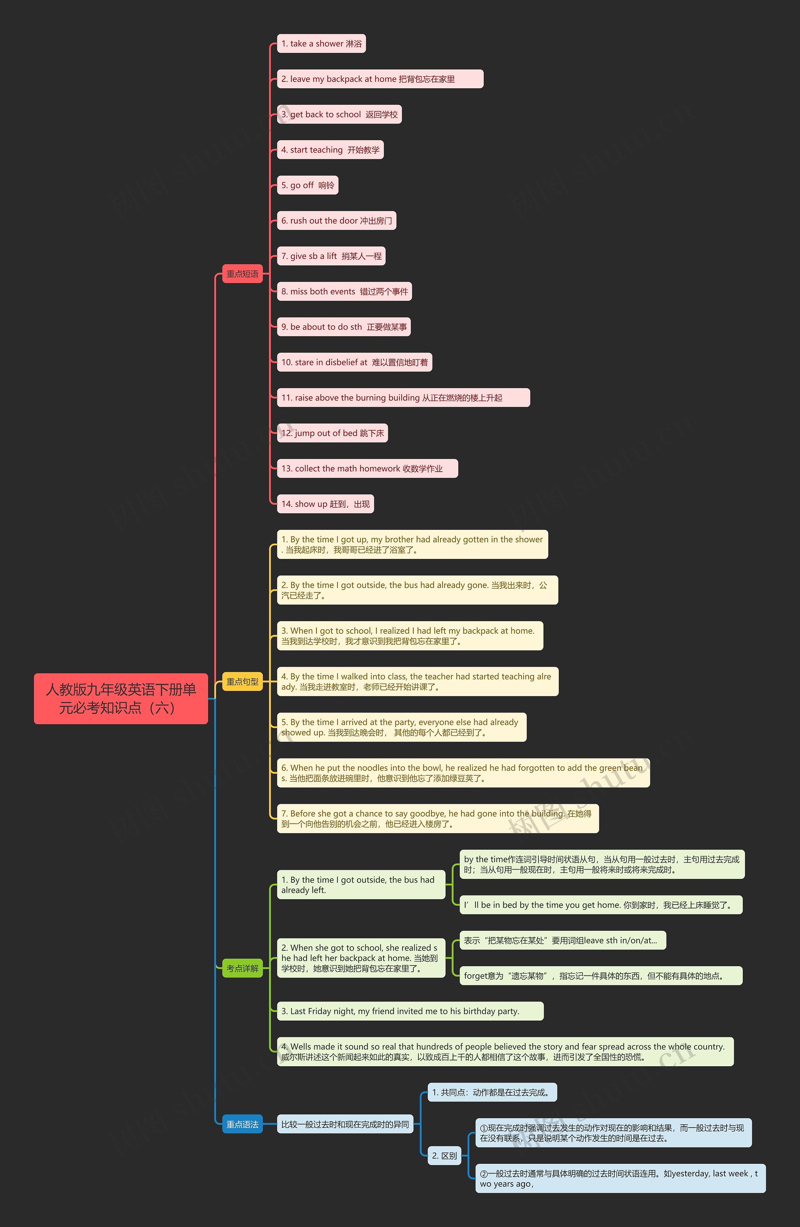 人教版九年级英语下册单元必考知识点（六）思维导图