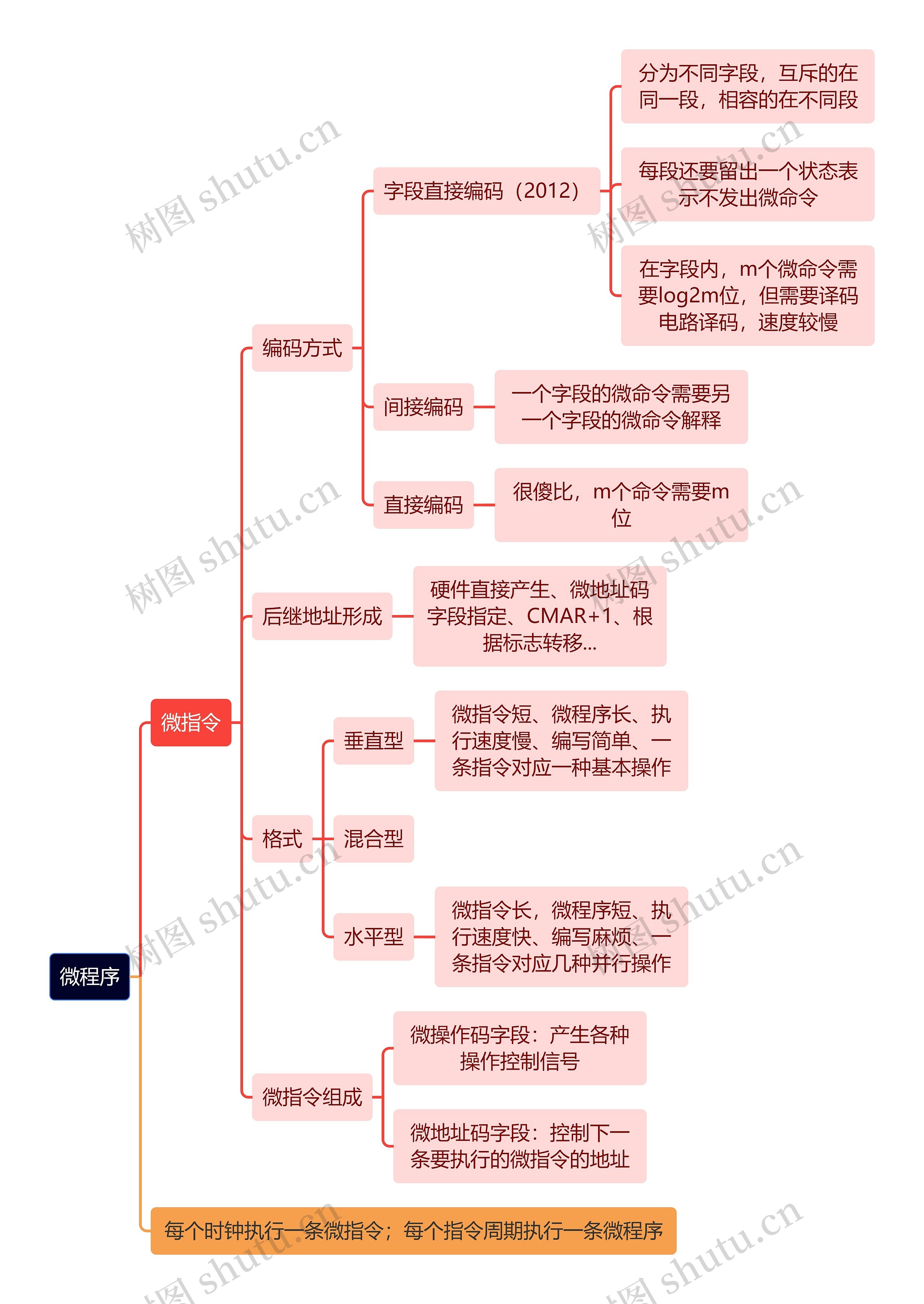 计算机工程知识微程序思维导图