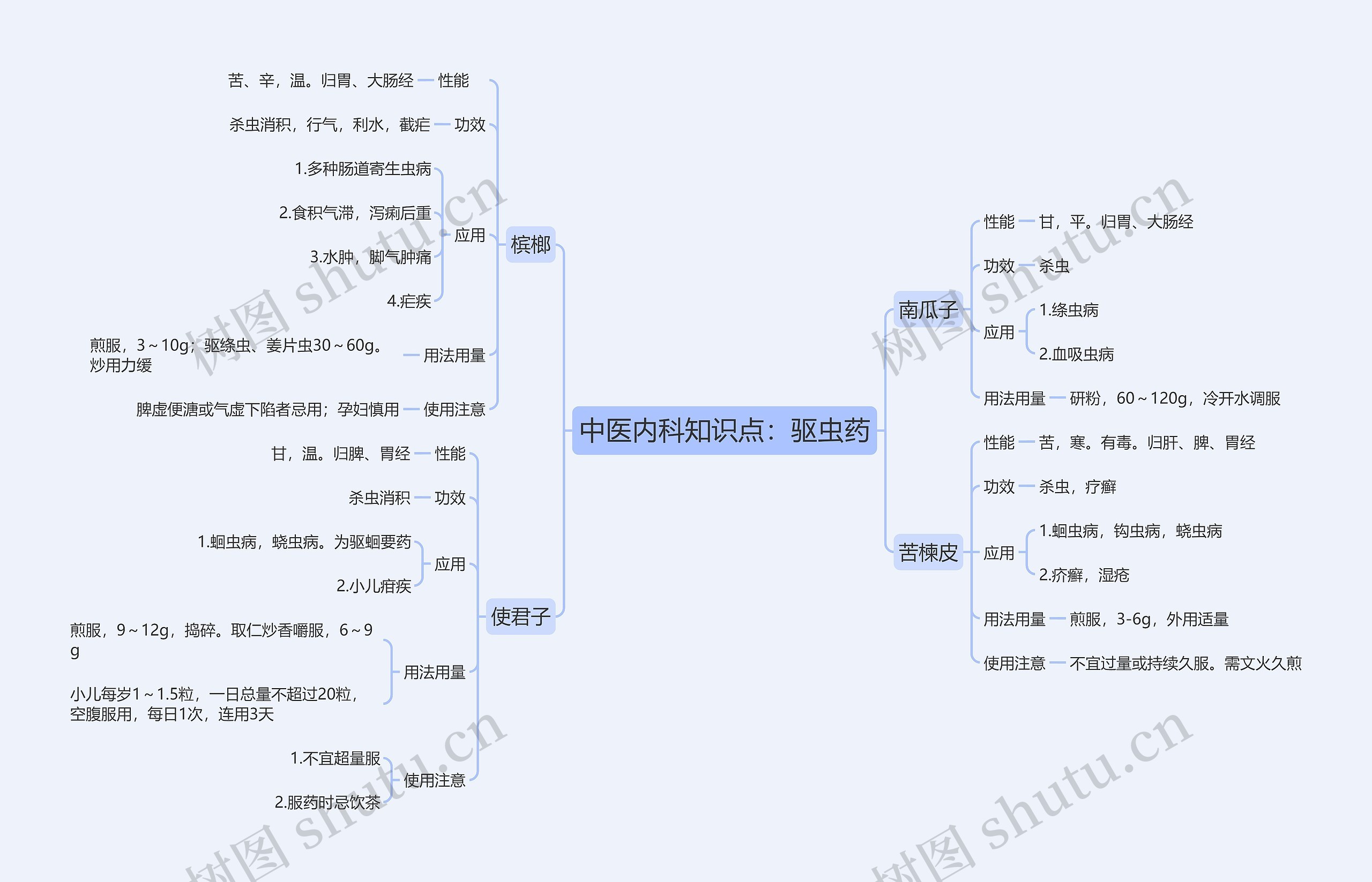 中医内科知识点：驱虫药思维导图