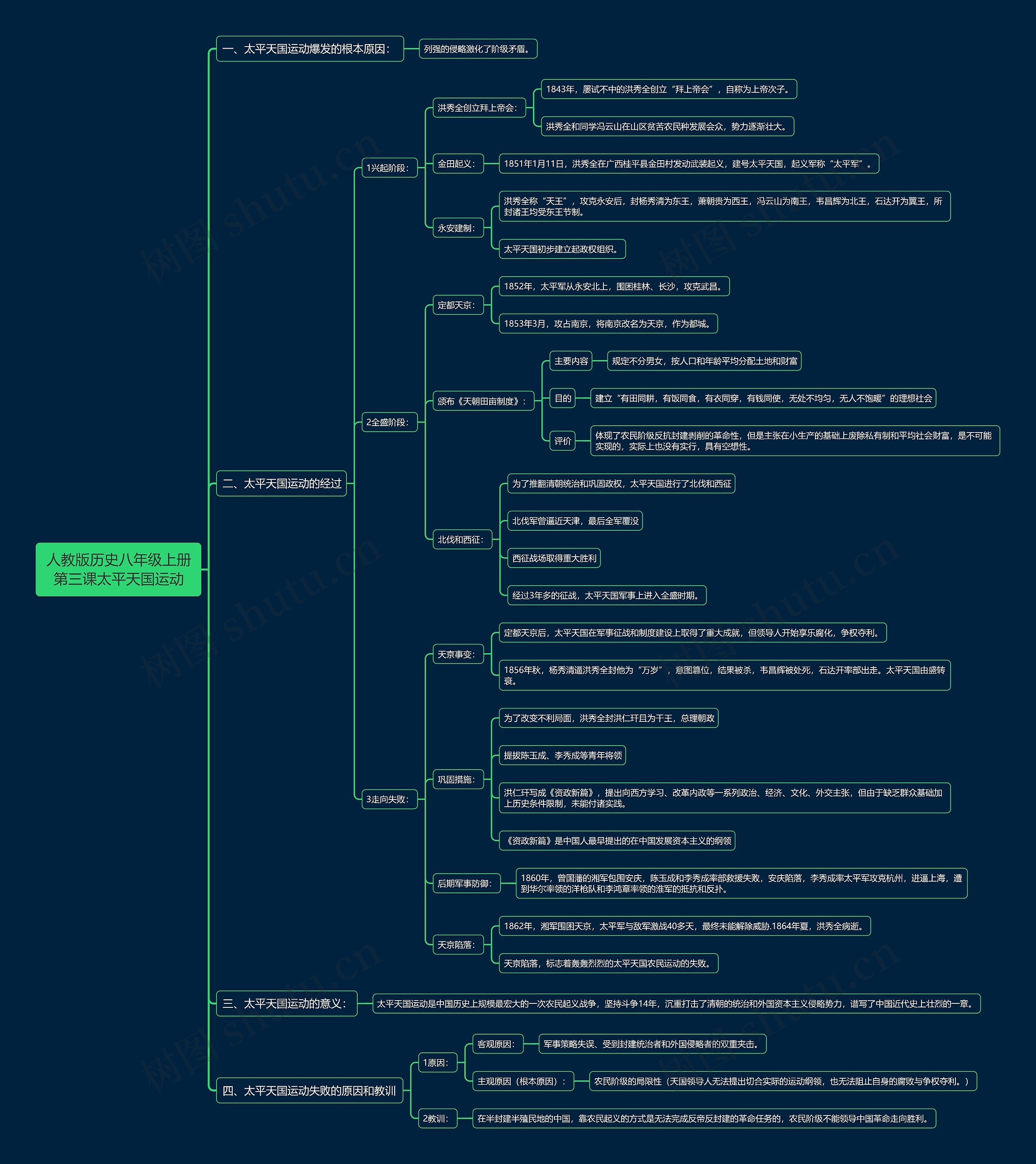 人教版历史八年级上册第三课太平天国运动思维导图