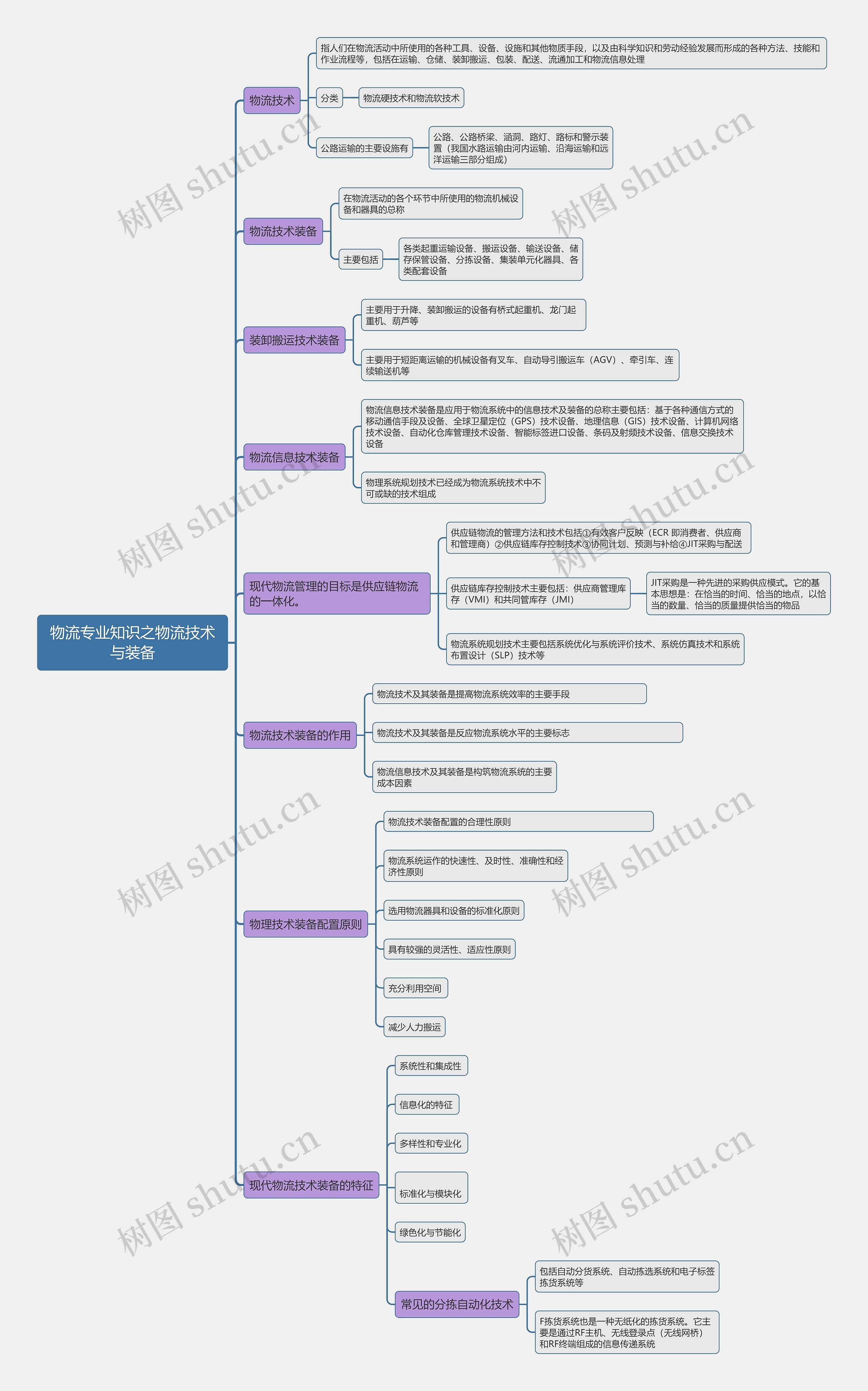 物流专业知识之物流技术与装备思维导图