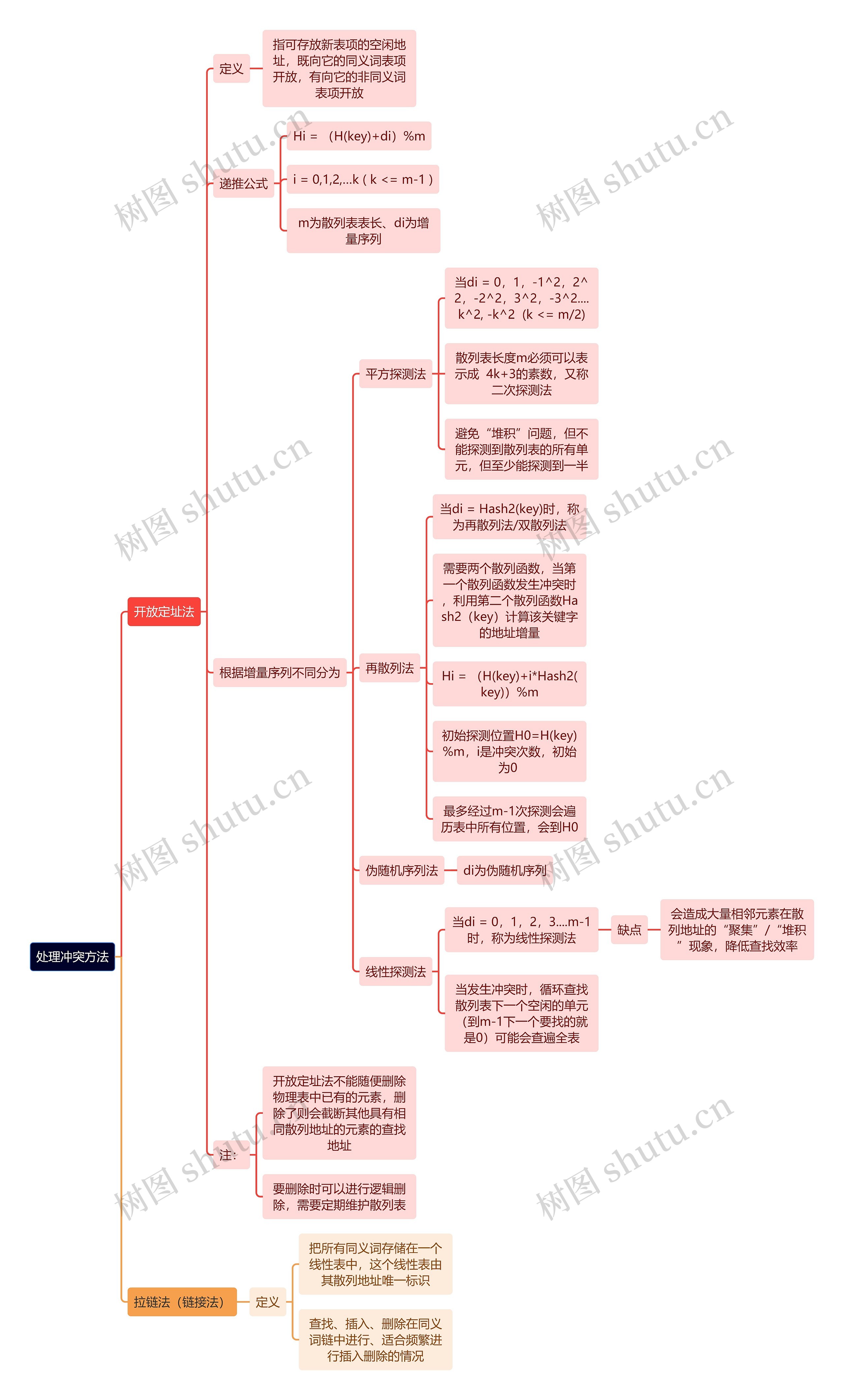 计算机知识处理冲突方法思维导图