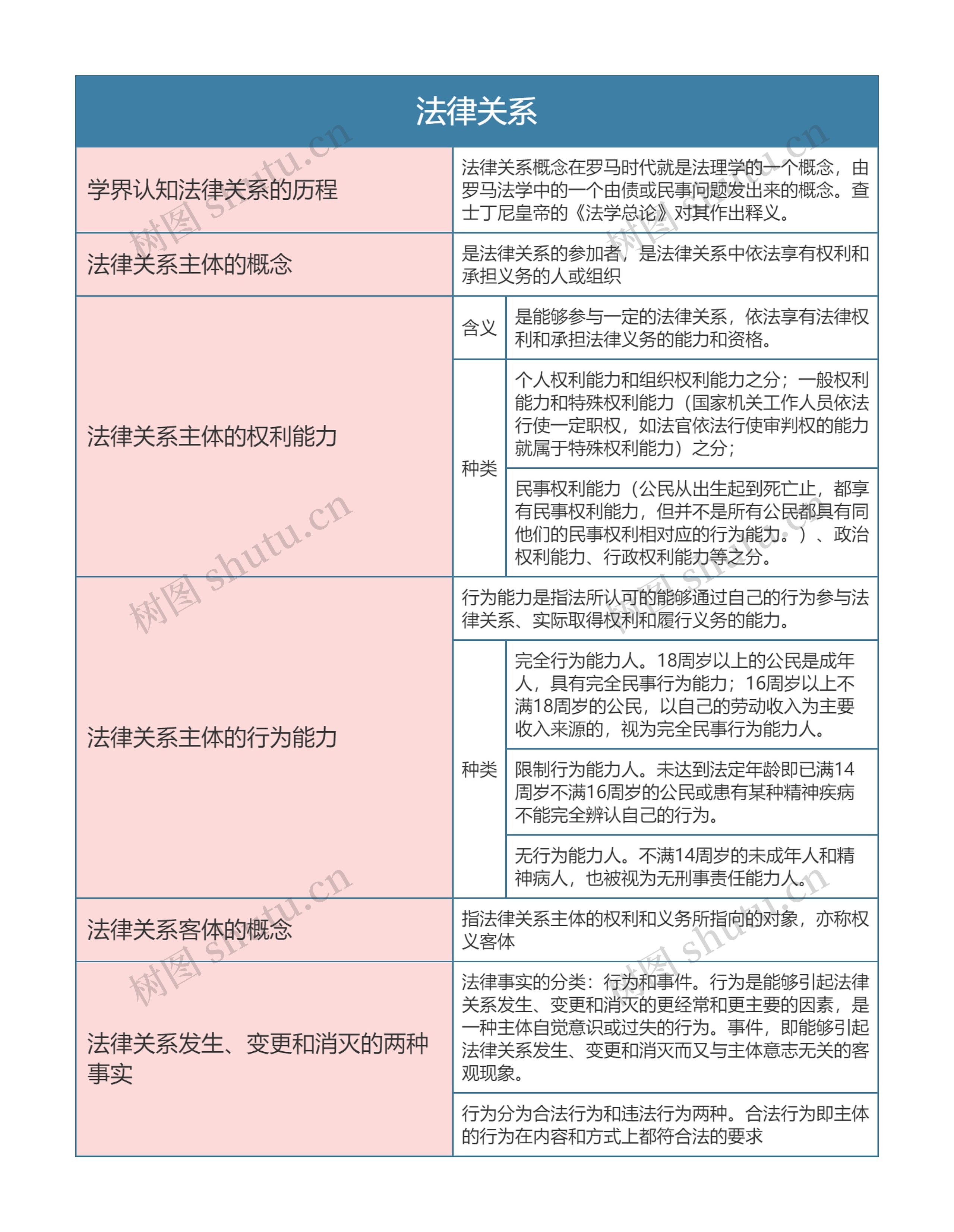 《法理学》第十三章法律关系思维导图