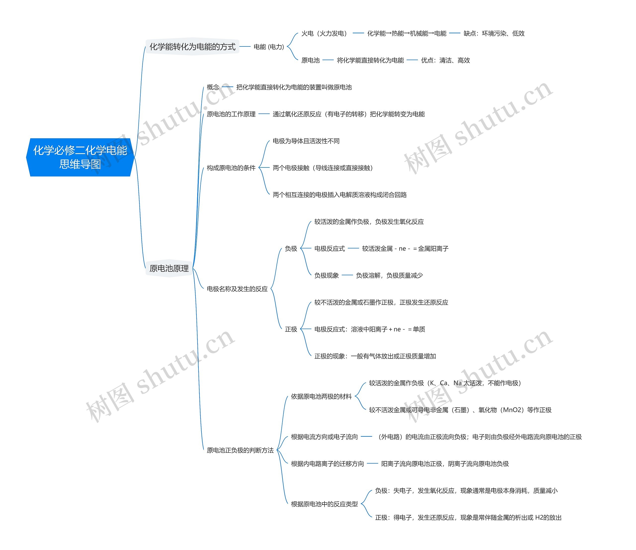 化学必修二化学电能思维导图高清图 化学必修二化学电能思维导图