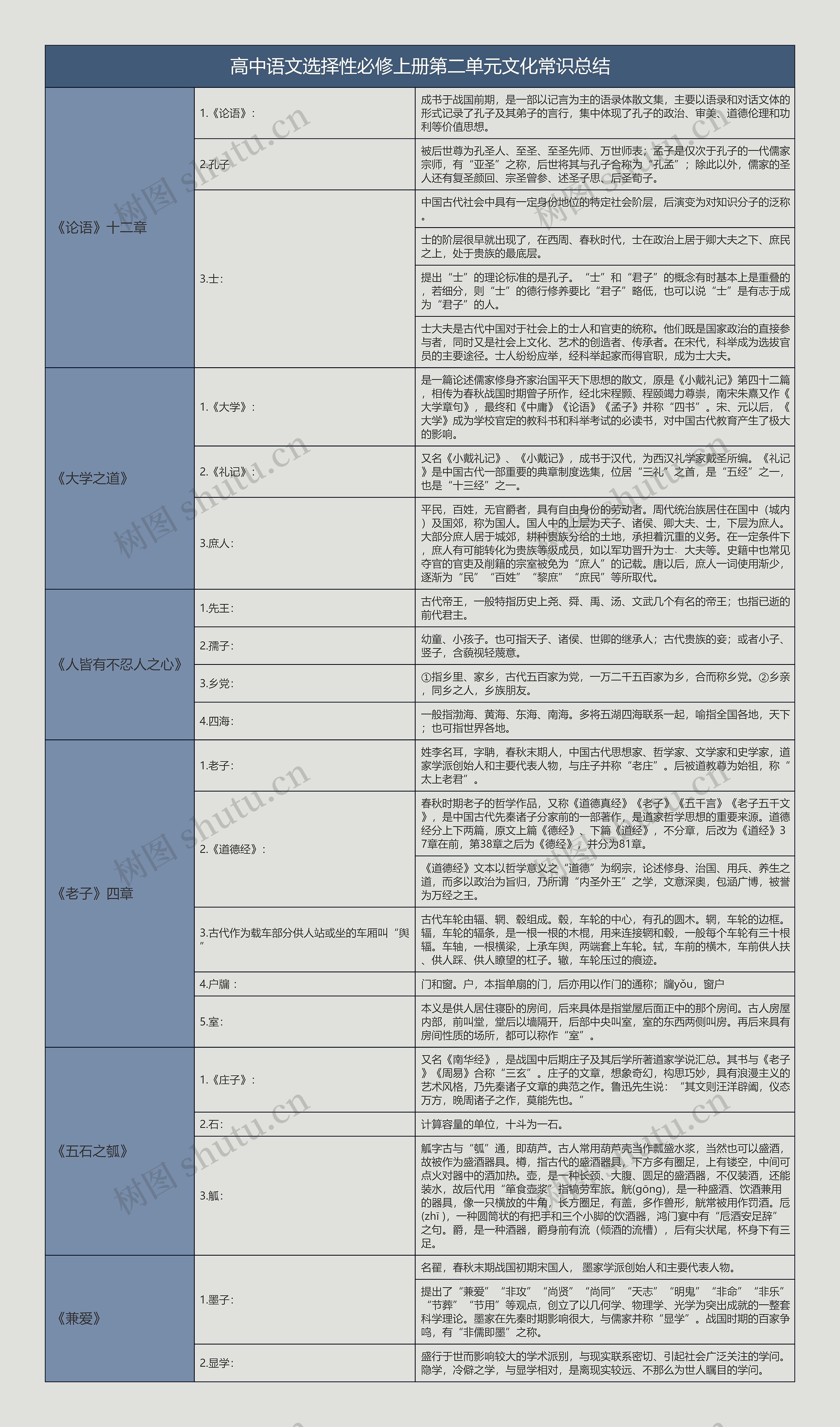 部编版高中语文选择性必修上第二单元文化常识总结树形表格