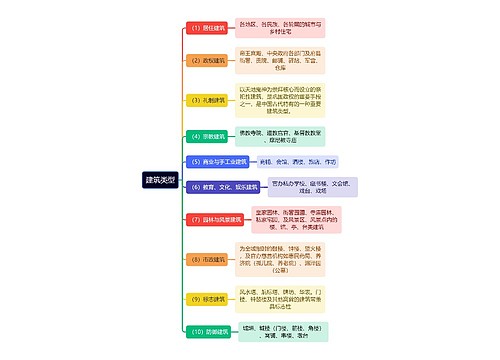 建筑工程学建筑类型思维导图