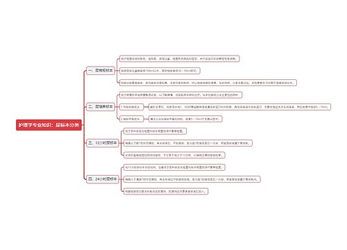 护理学专业知识：尿标本分类思维导图