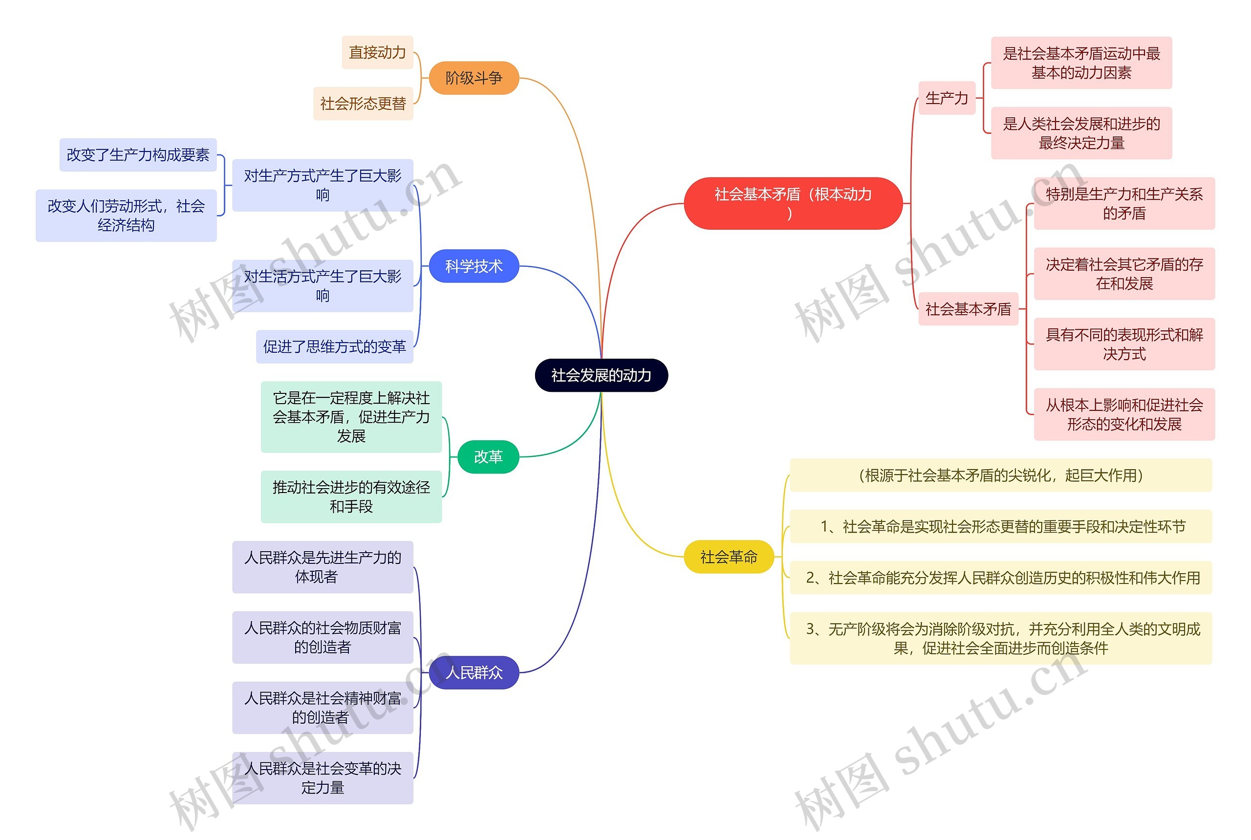 马原知识社会发展的动力思维导图