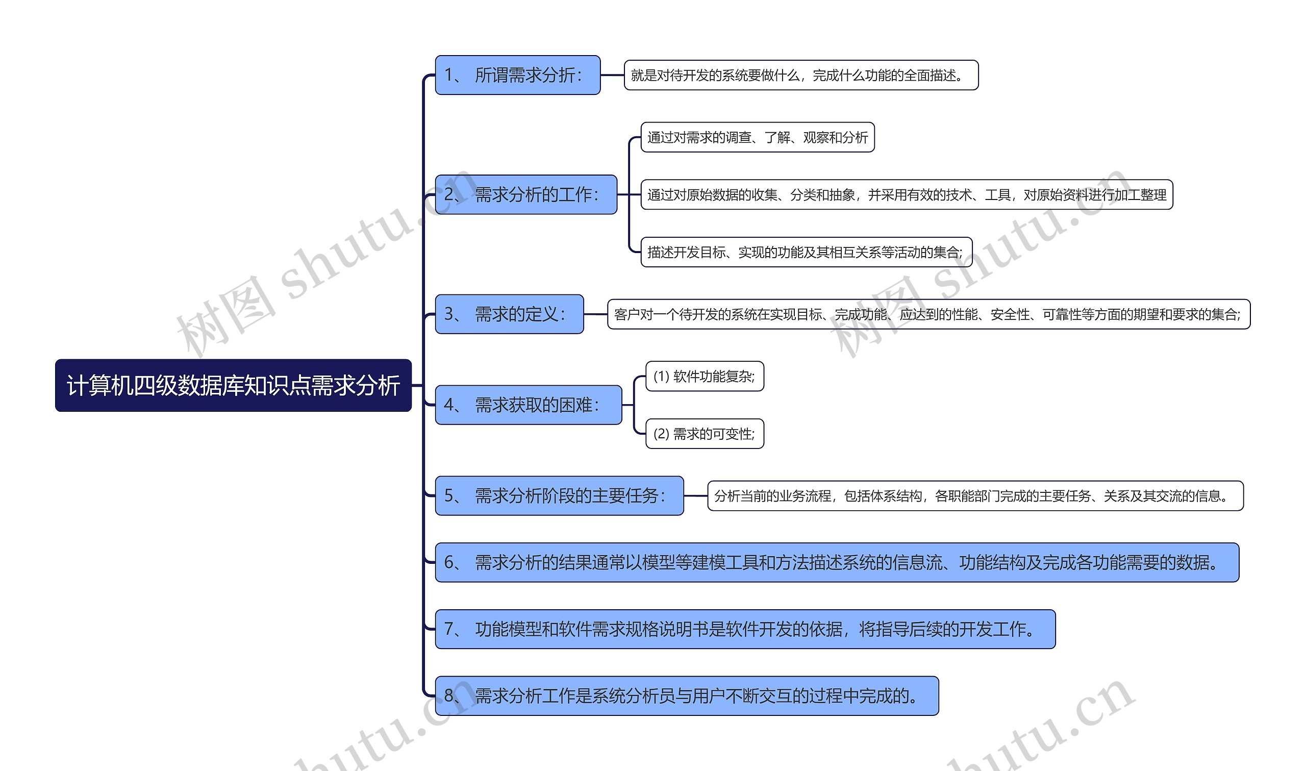 计算机四级数据库知识点需求分析思维导图