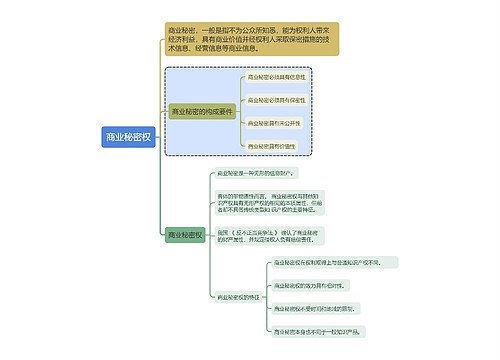 知识产权商业秘密权思维导图