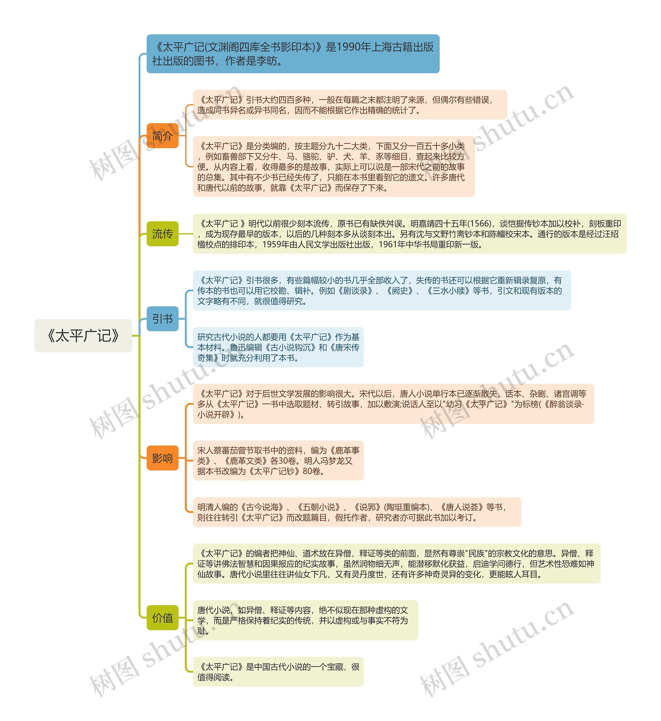 《太平广记》思维导图