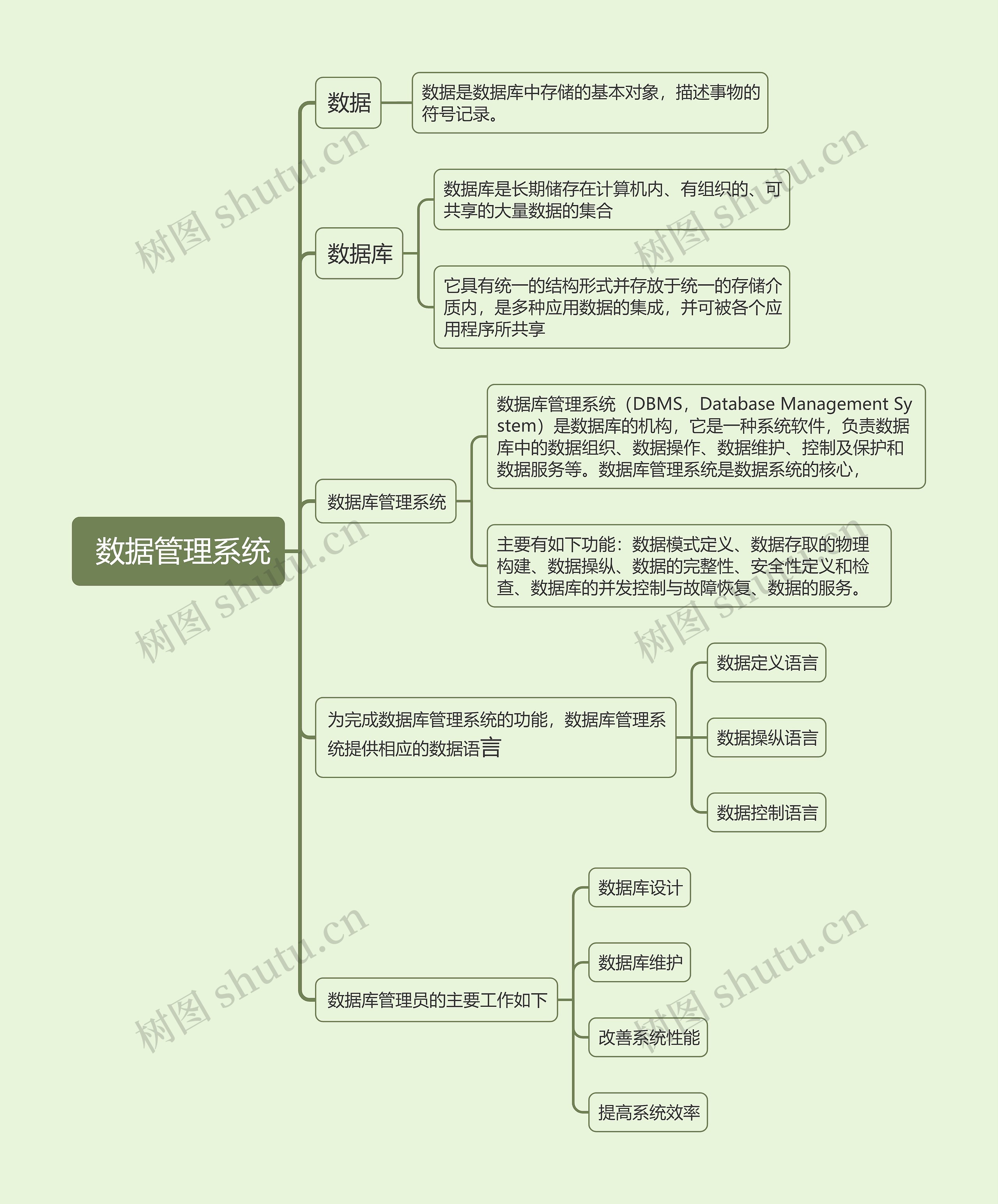  数据管理系统的思维导图