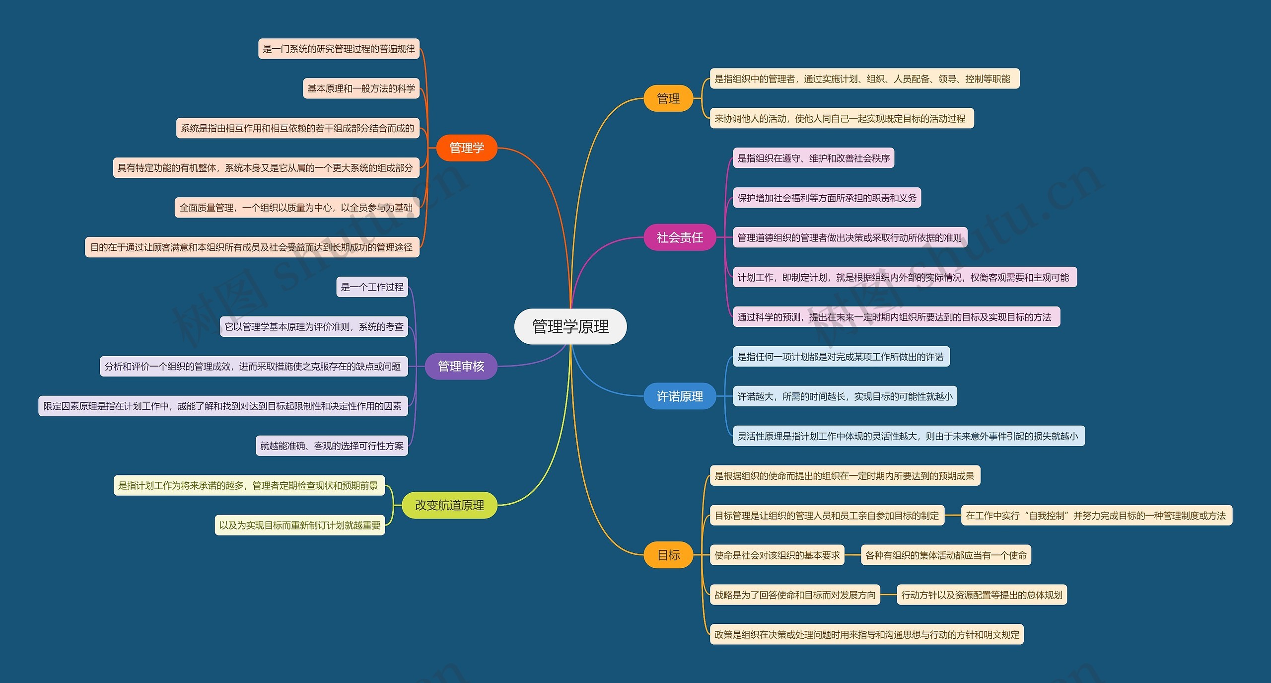 管理学原理思维导图