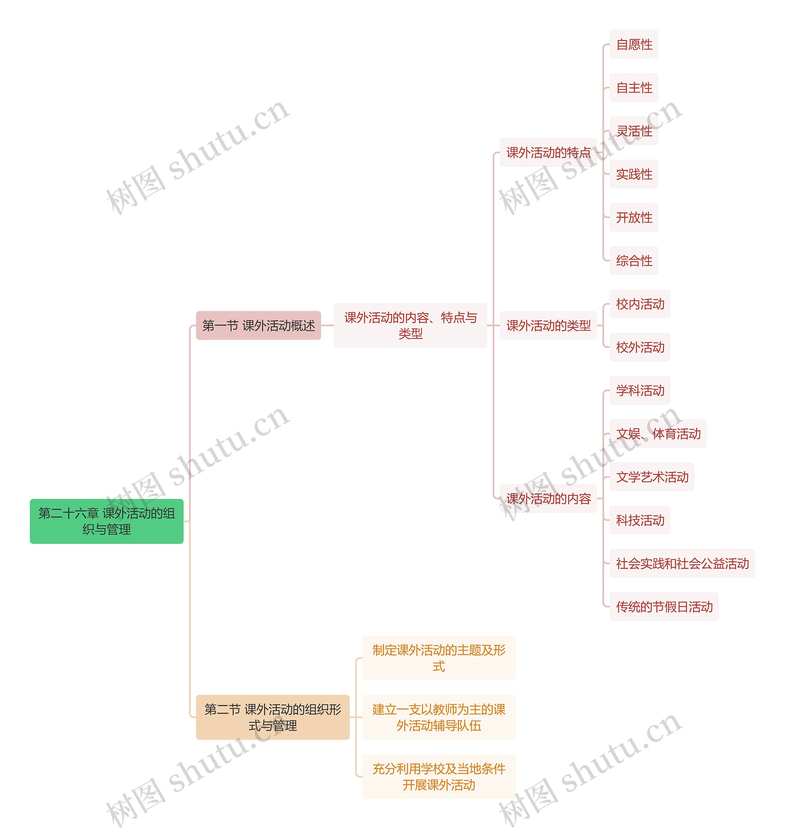 教资知识第二十六章 课外活动的组织与管理思维导图