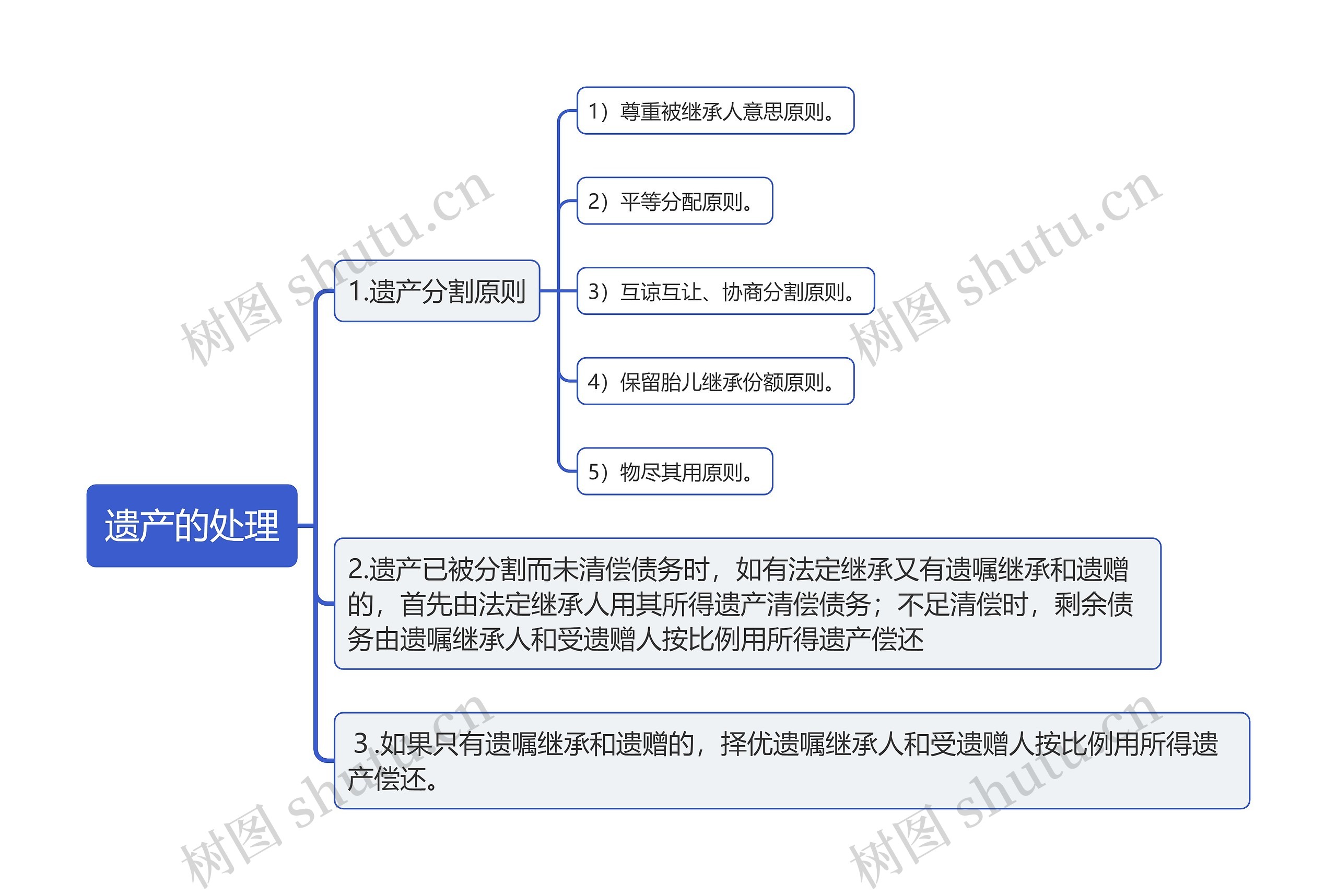 遗产的处理思维导图