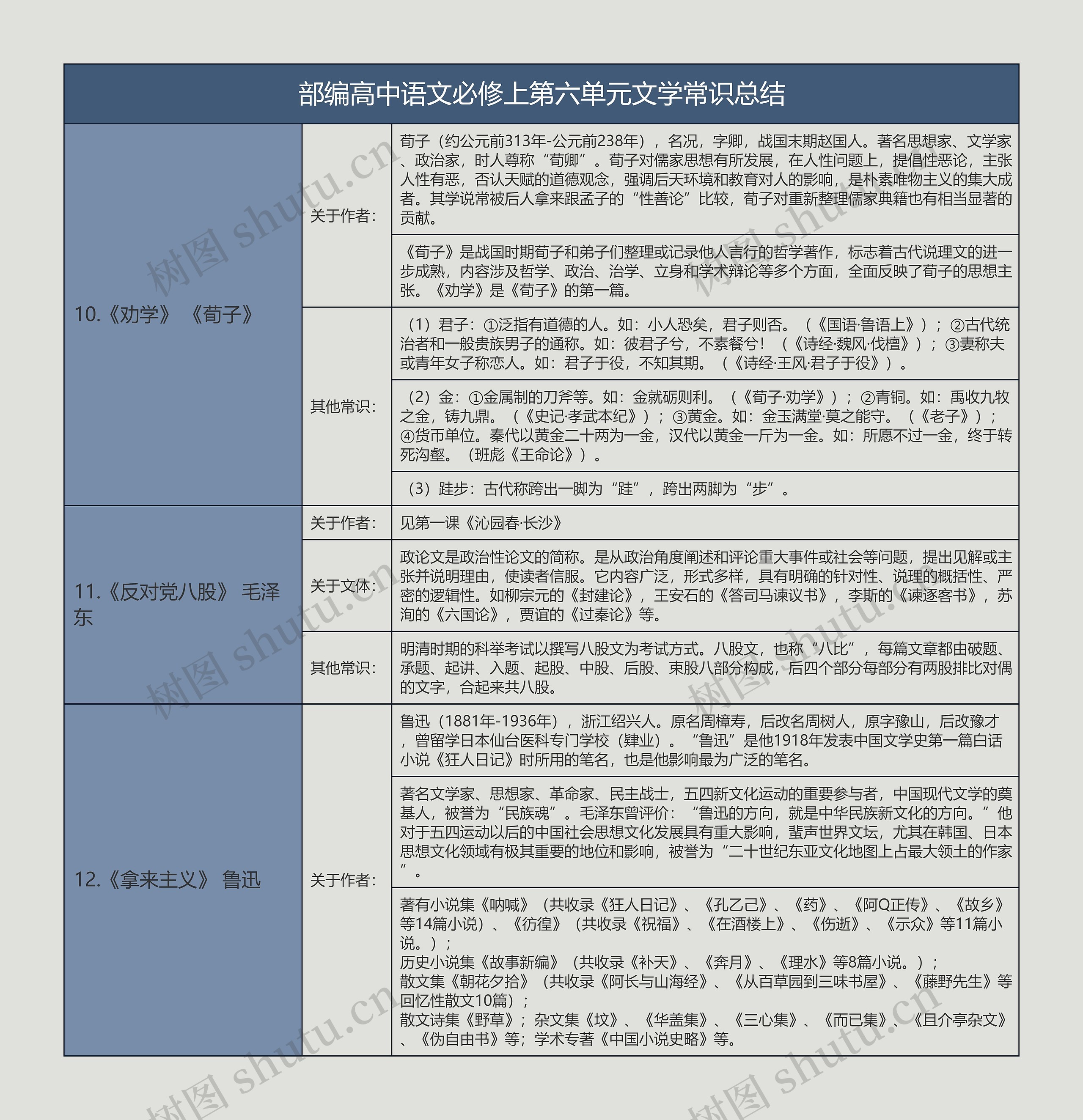 部编高中语文必修上第六单元文学常识总结树形表格