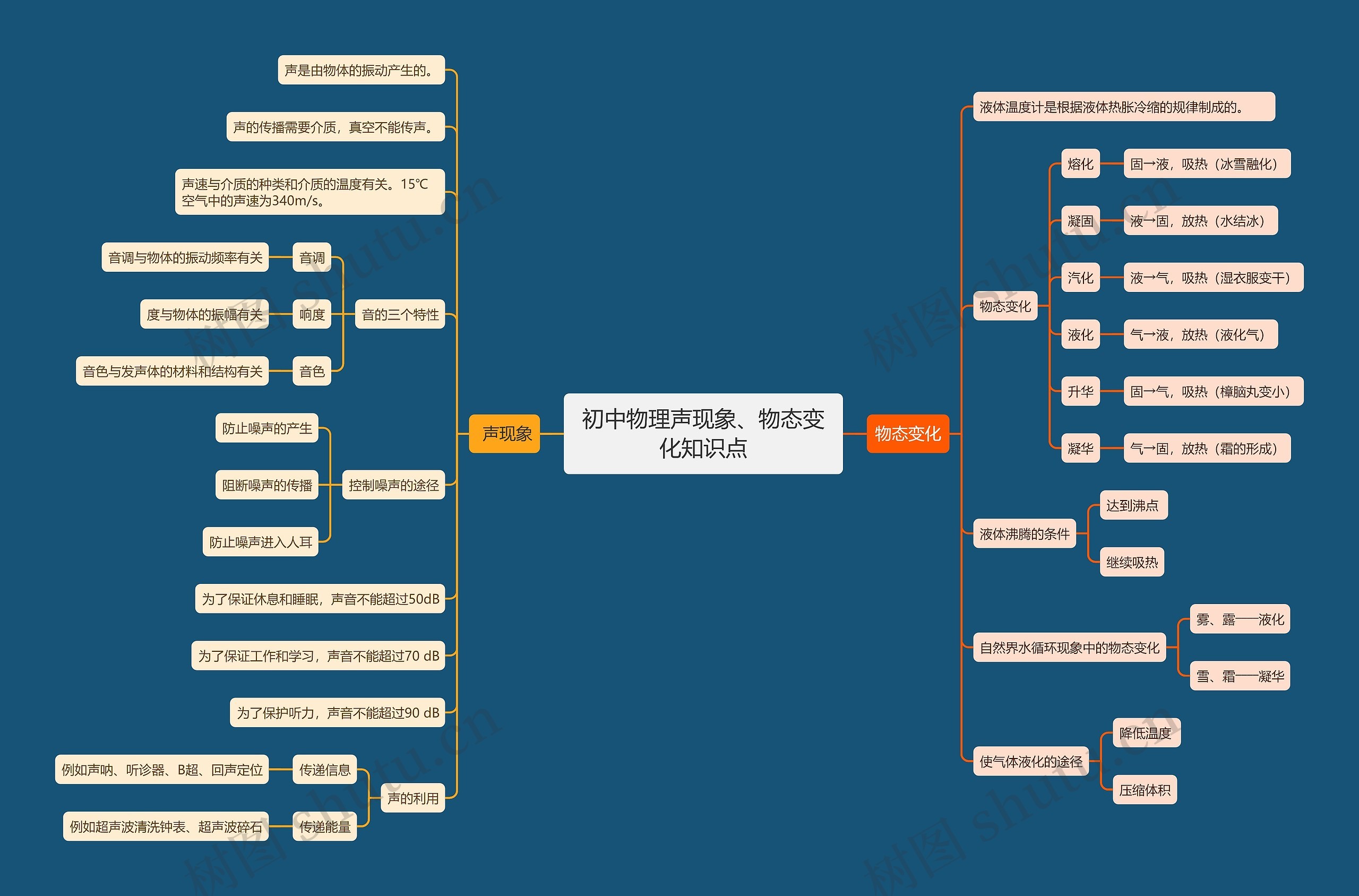 初中物理声现象、物态变化知识点