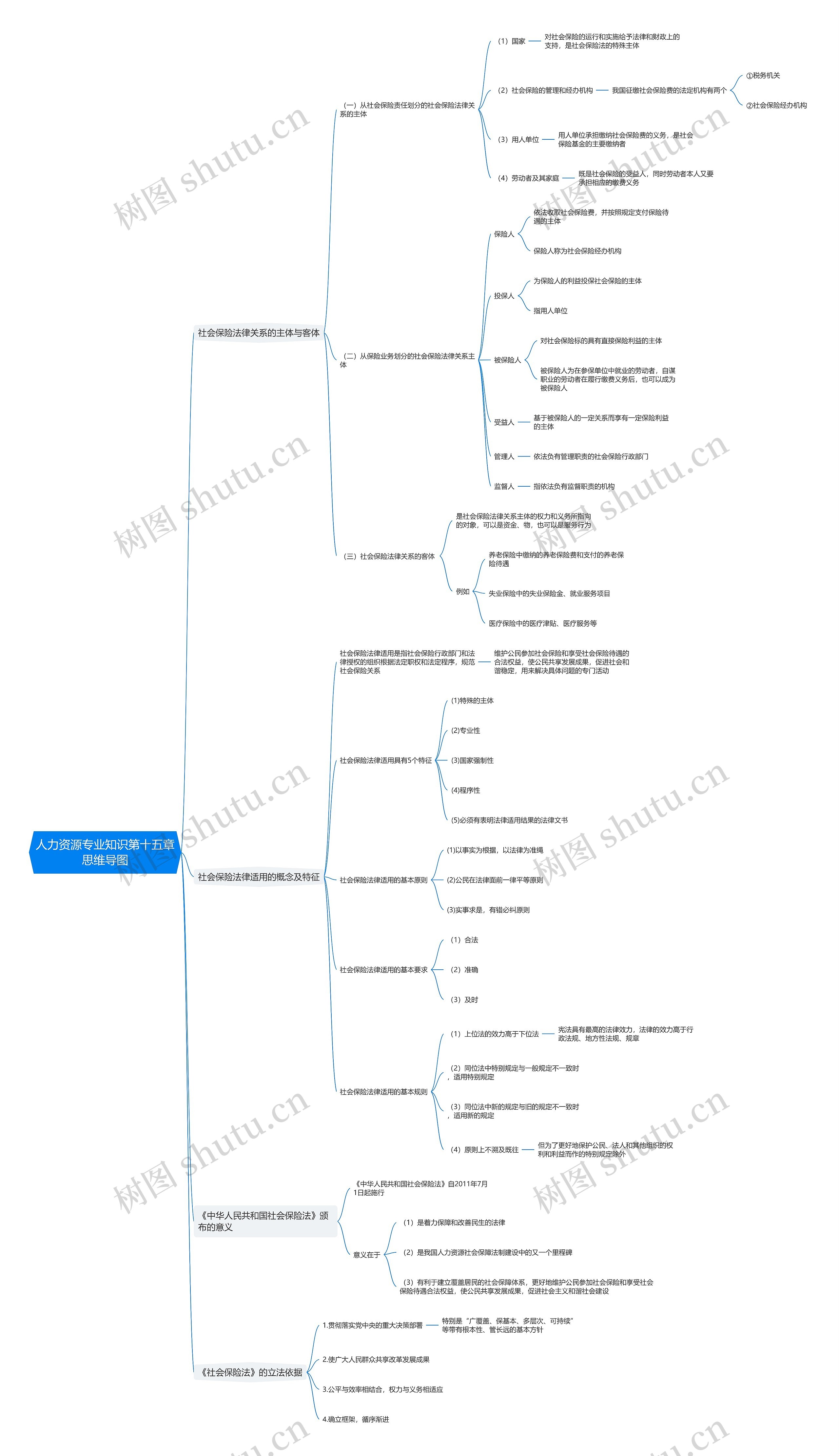 人力资源专业知识第十五章思维导图