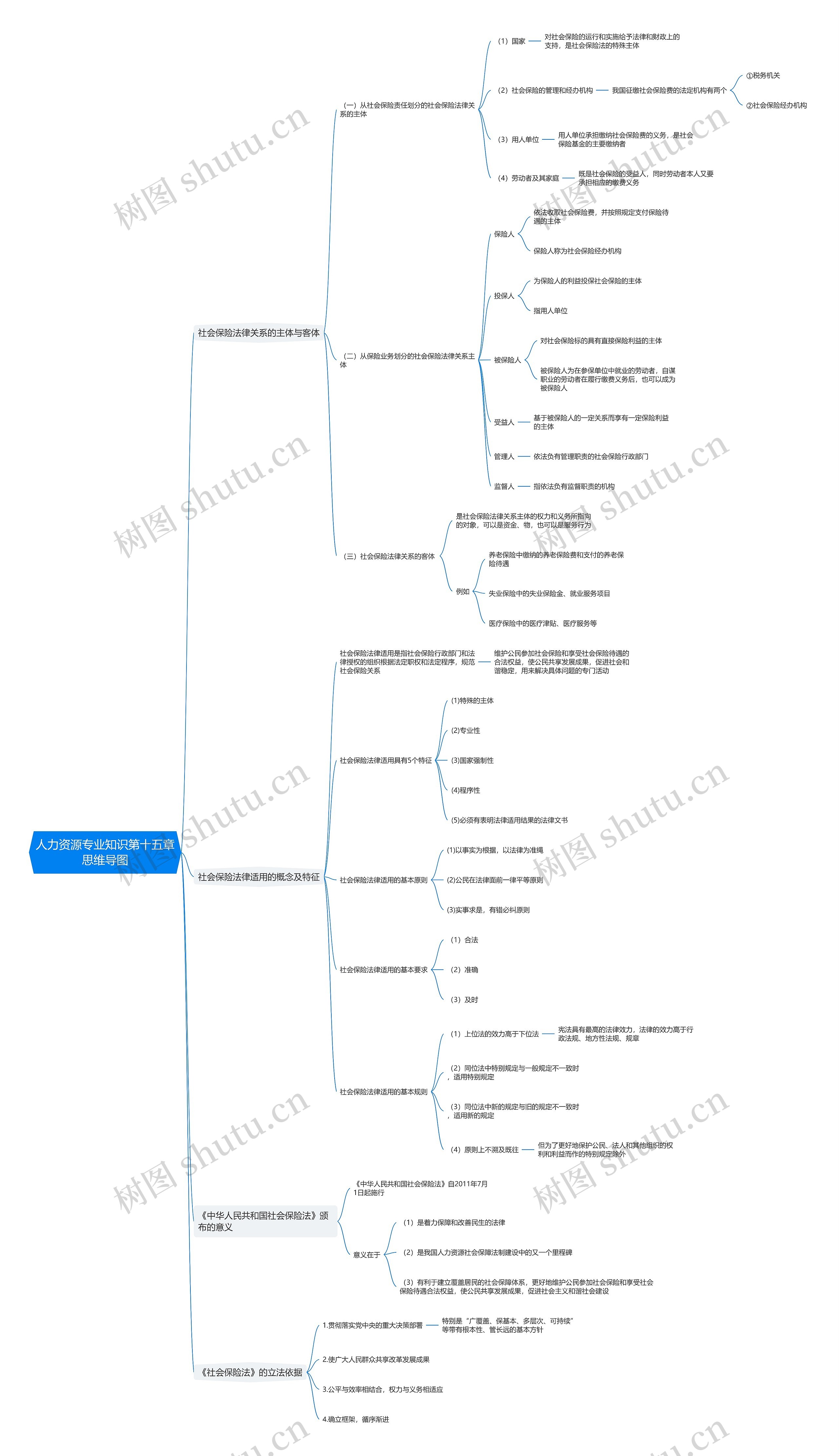 人力资源专业知识第十五章思维导图高清图 人力资源专业知识第十五章思维导图