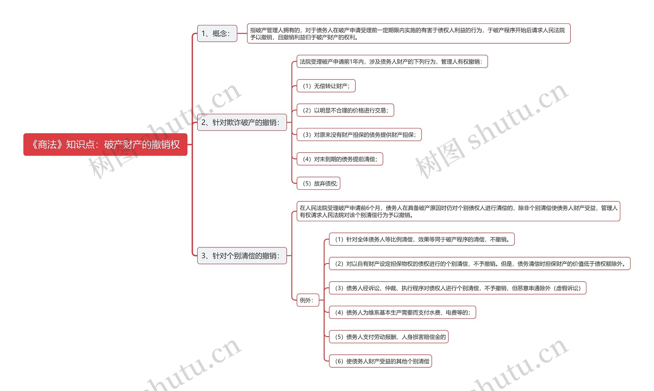 《商法》知识点：破产财产的撤销权思维导图