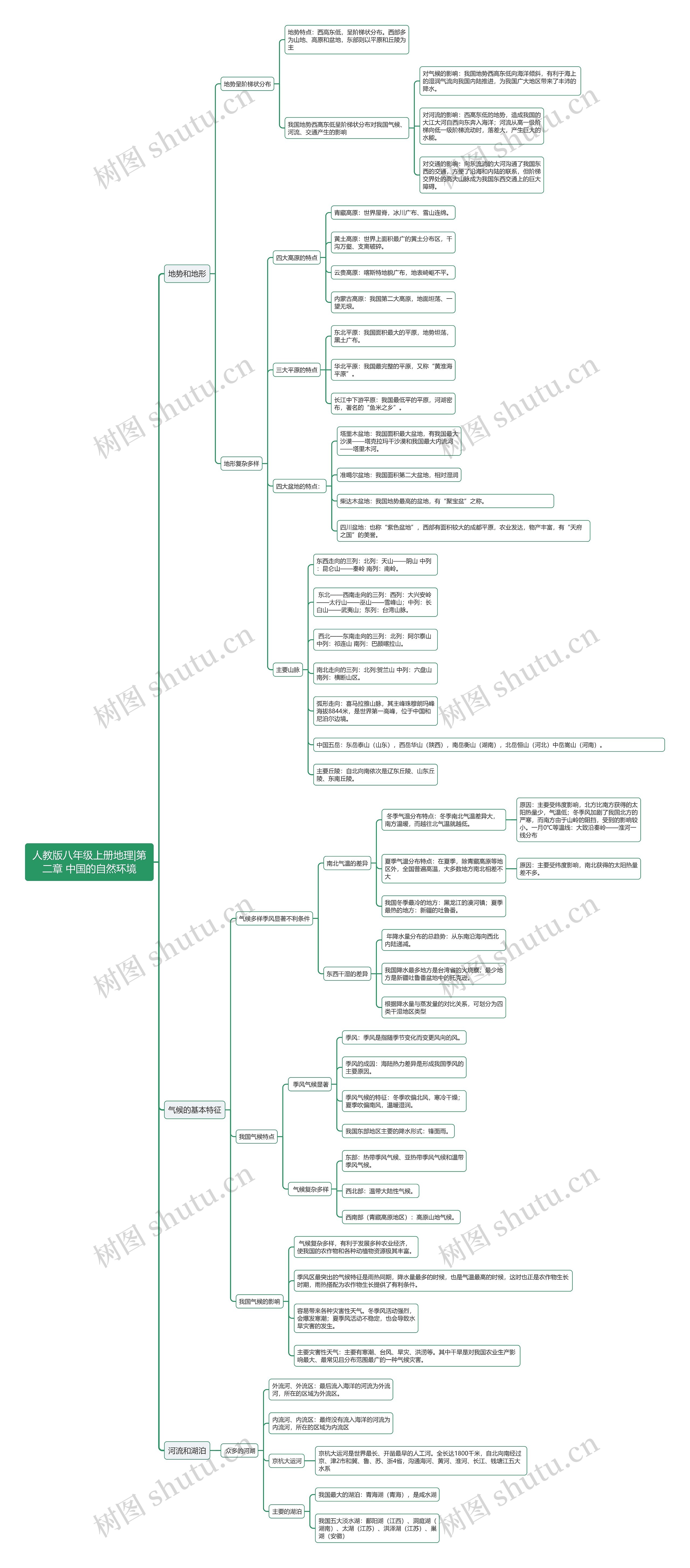 人教版八年级上册地理|第二章 中国的自然环境思维导图高清图 人教版八年级上册地理|第二章 中国的自然环境思维导图