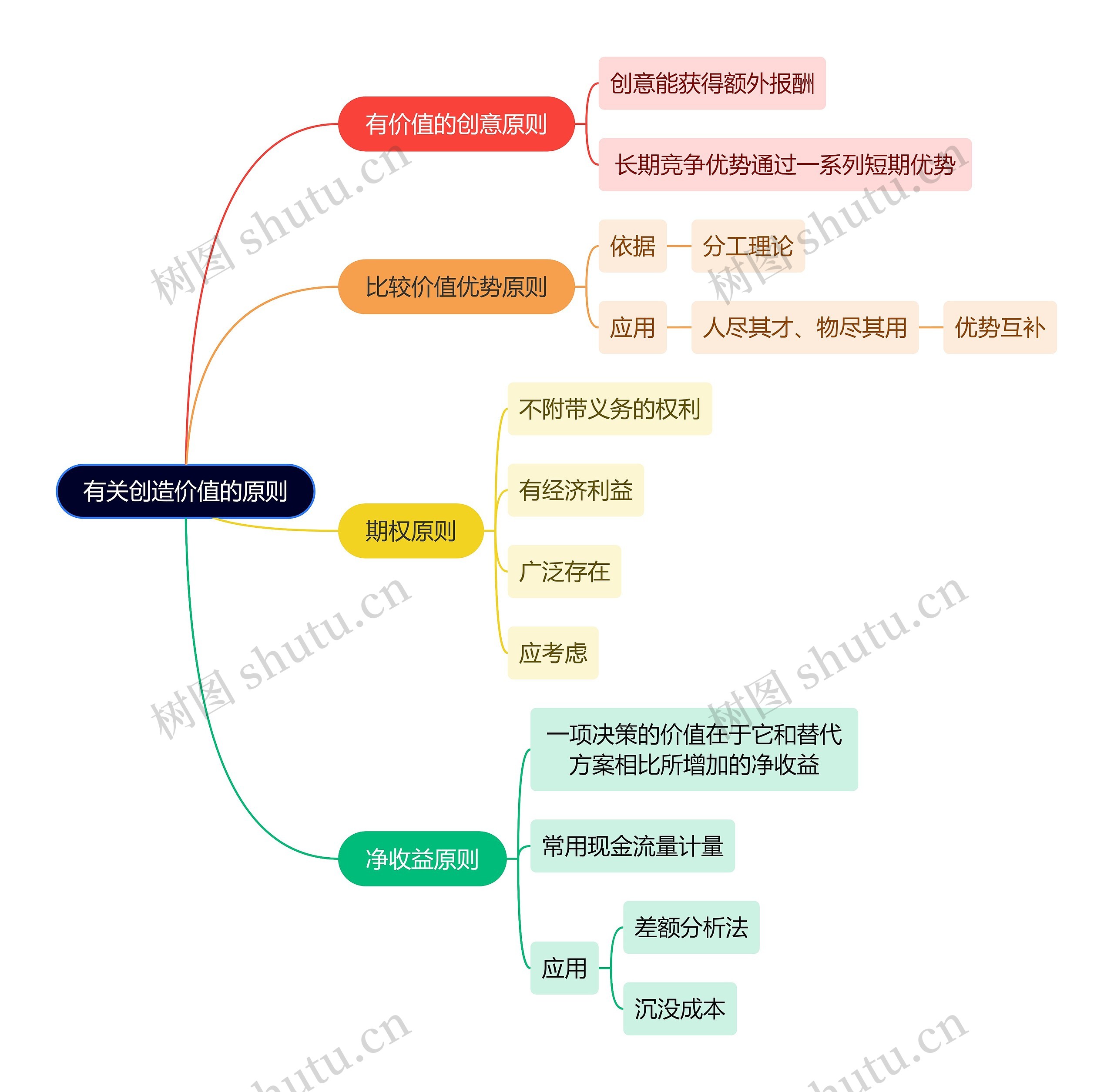 互联网创造价值的原则思维导图