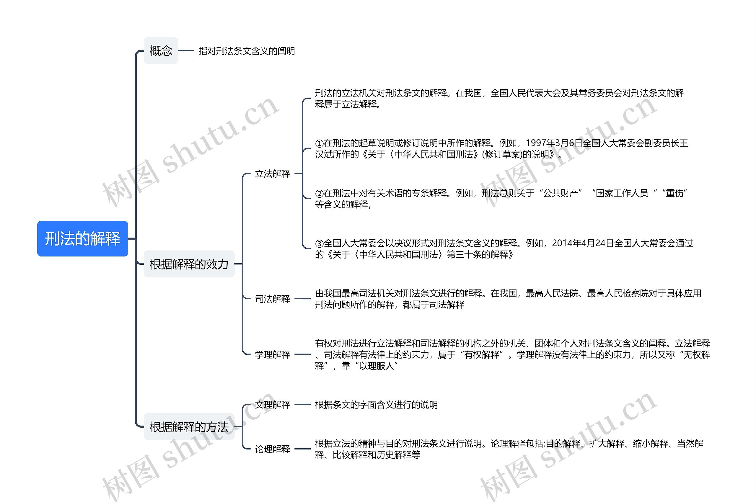 ﻿刑法的解释思维导图