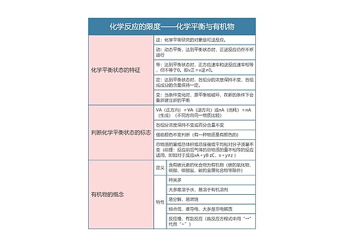 高中化学必修二化学反应的限度——化学平衡与有机物思维导图