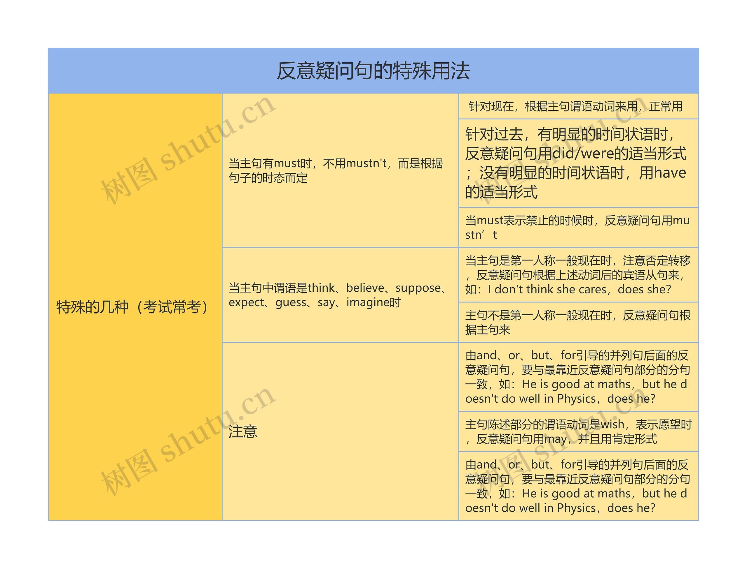 高中英语反意疑问句的特殊用法思维导图