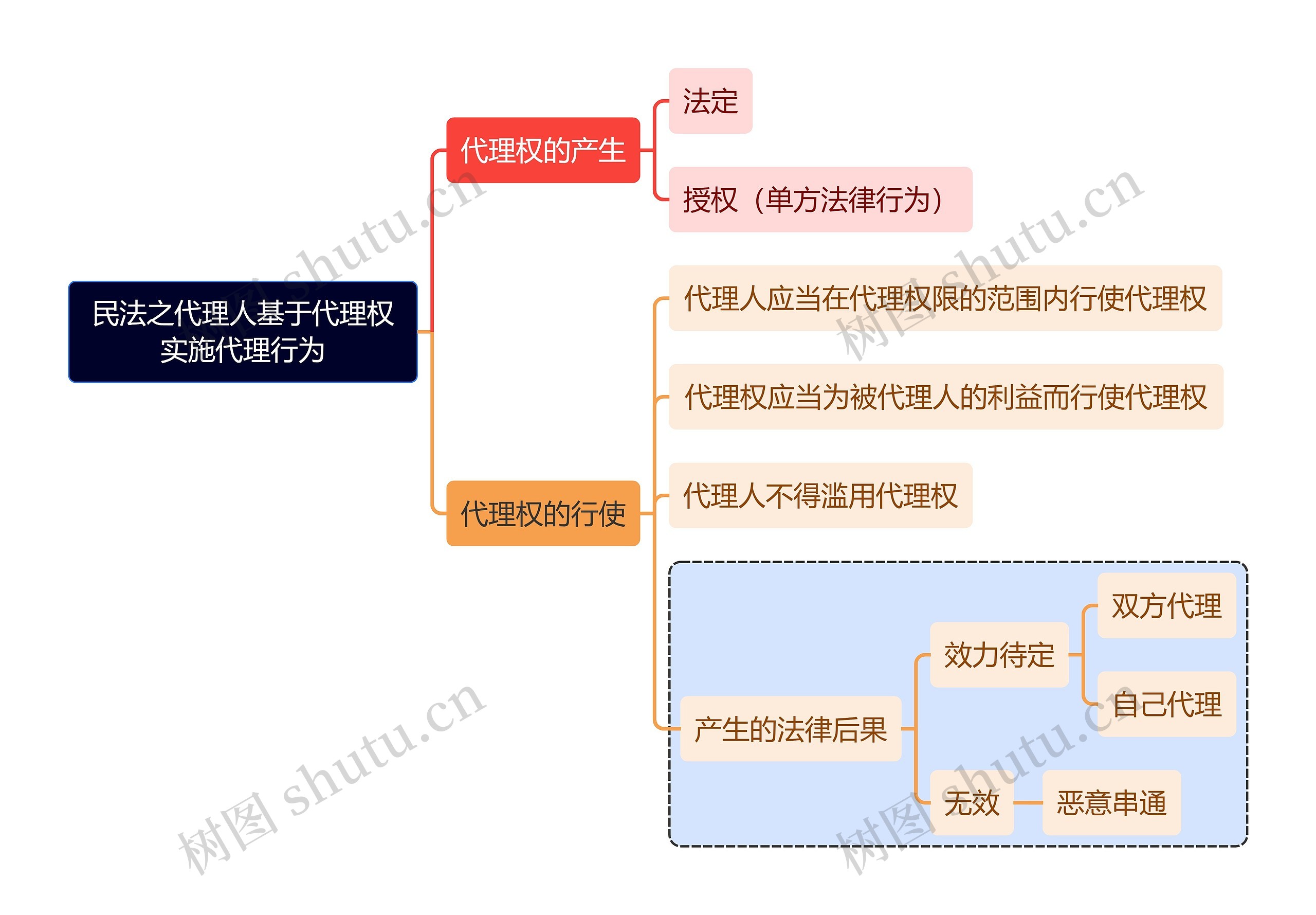 民法之代理人基于代理权实施代理行为思维导图