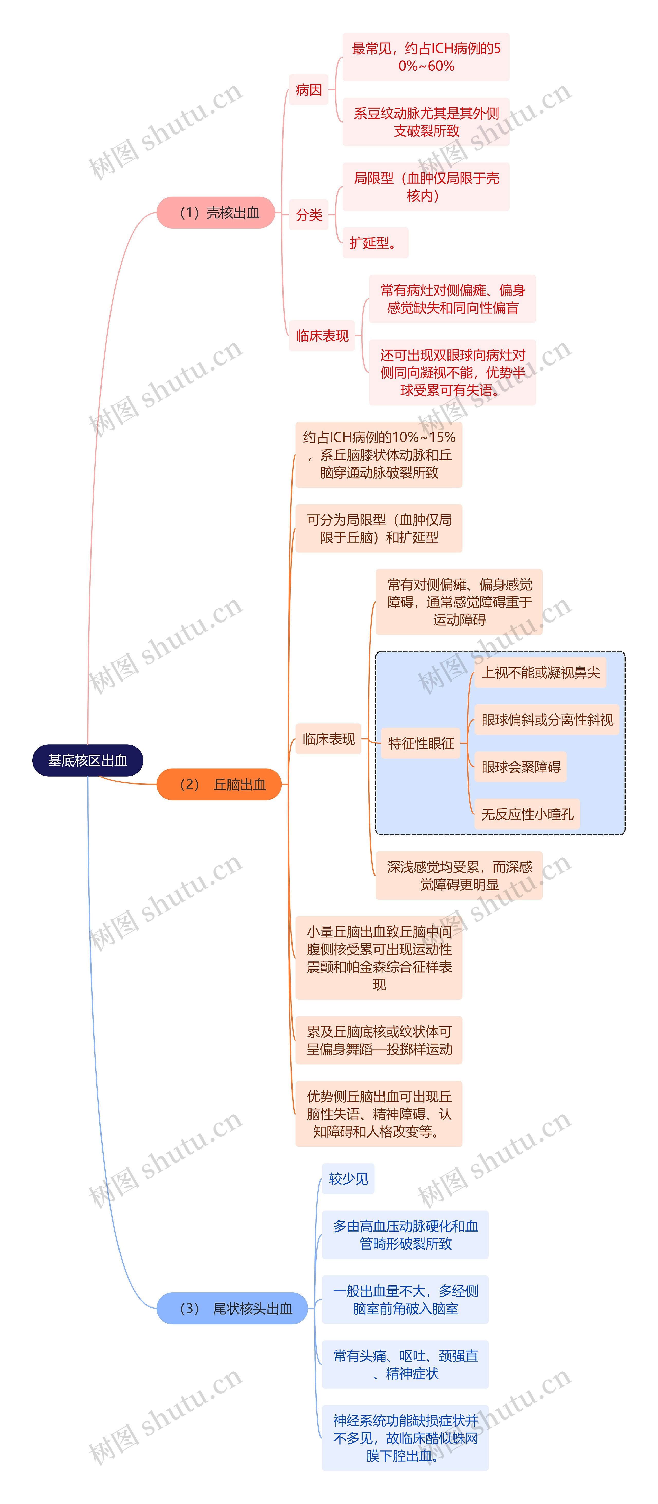 医学知识基底核区出血思维导图