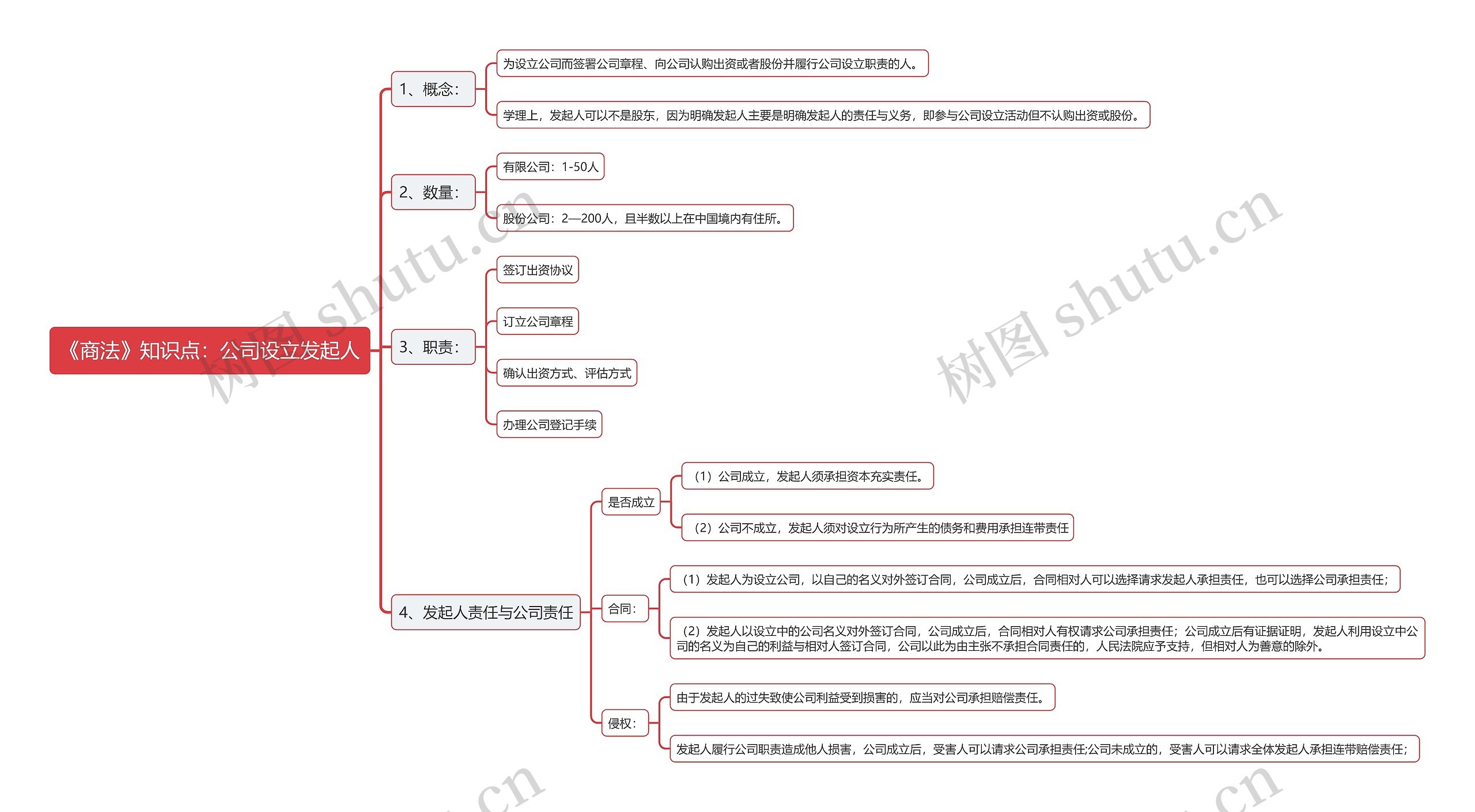 《商法》知识点：公司设立发起人思维导图