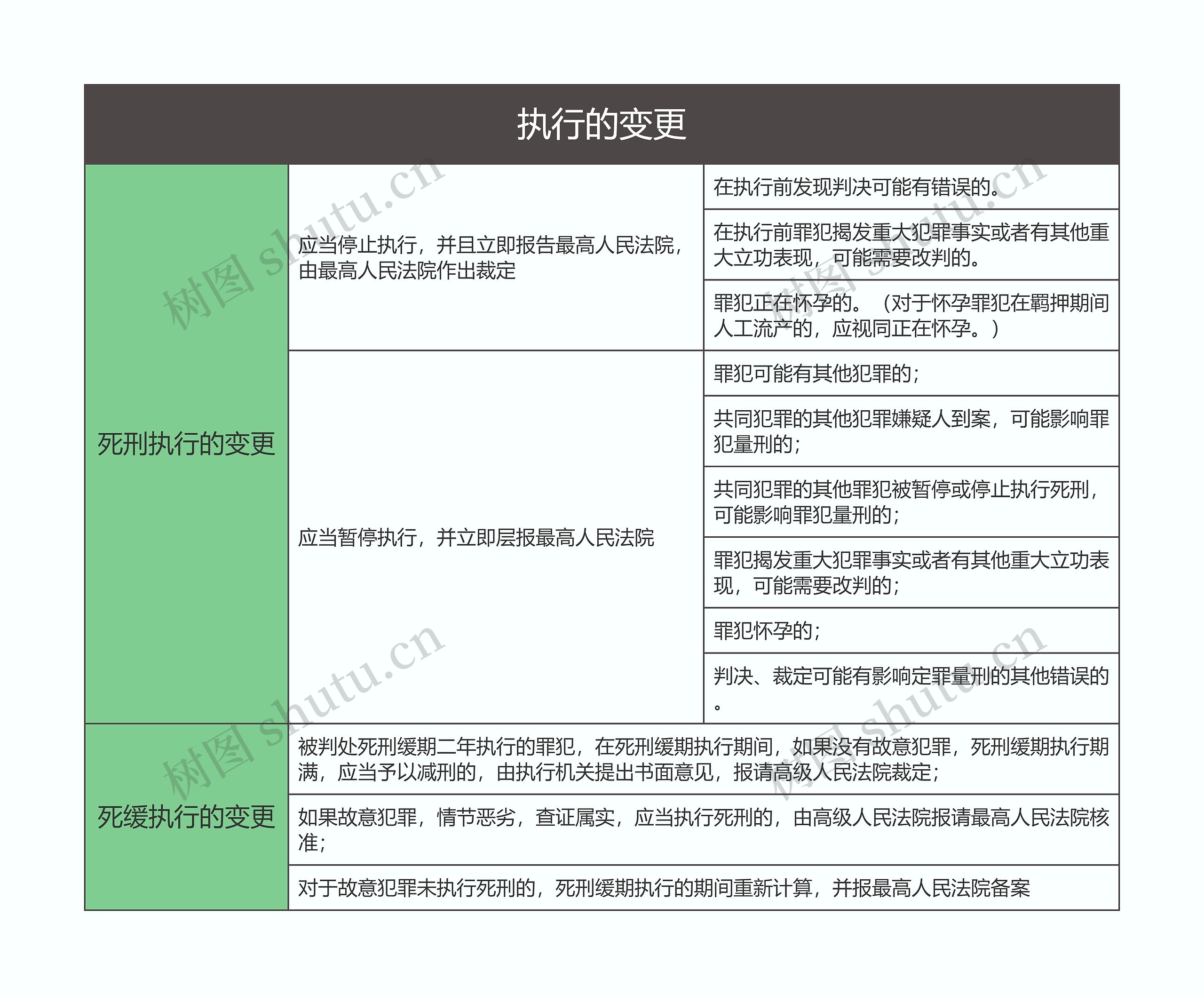 刑事诉讼法  执行的变更思维导图 