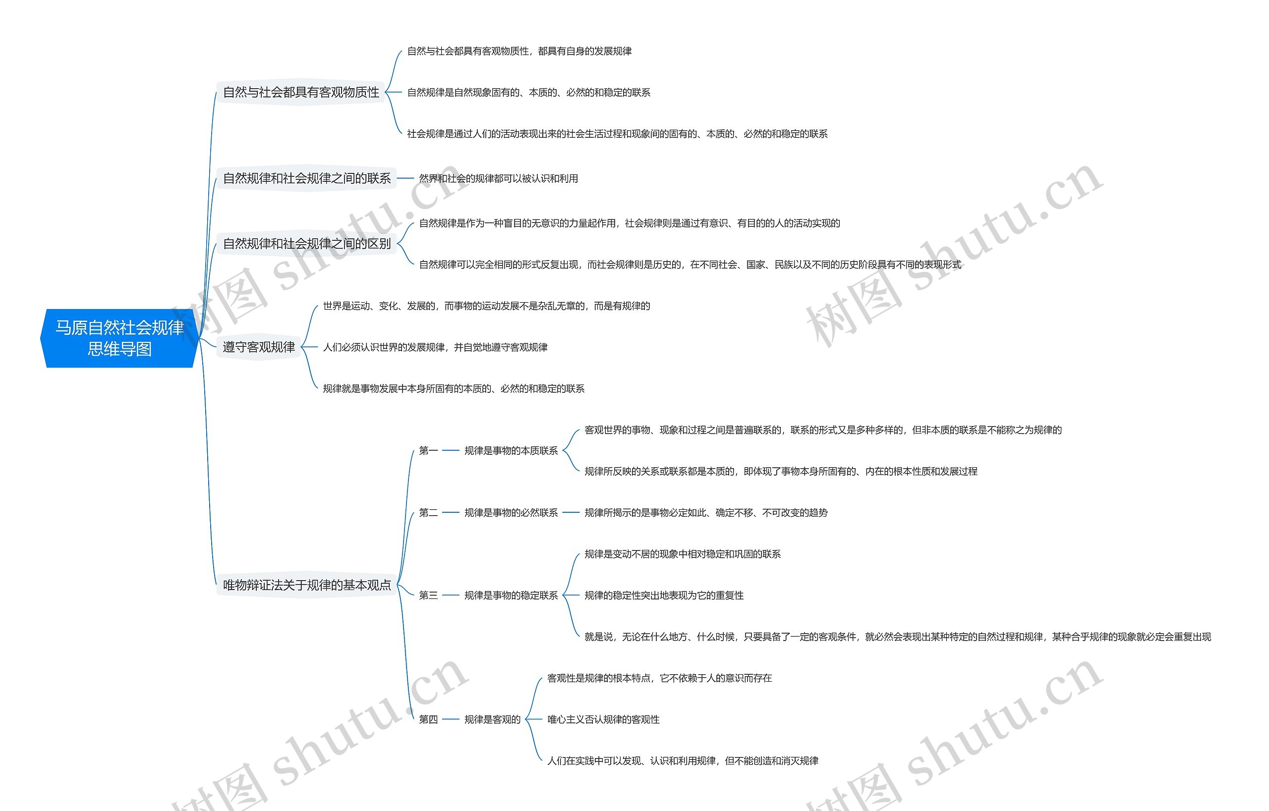 马原自然社会规律思维导图