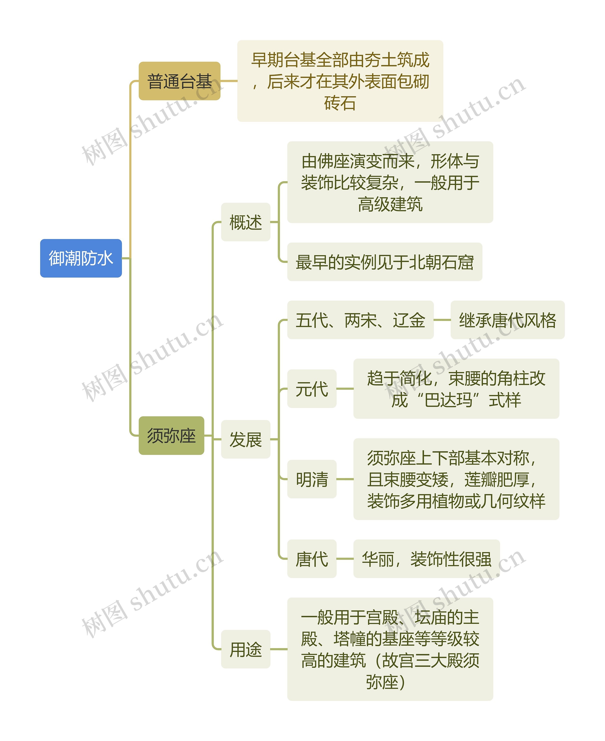 建筑工程学 御潮防水思维导图