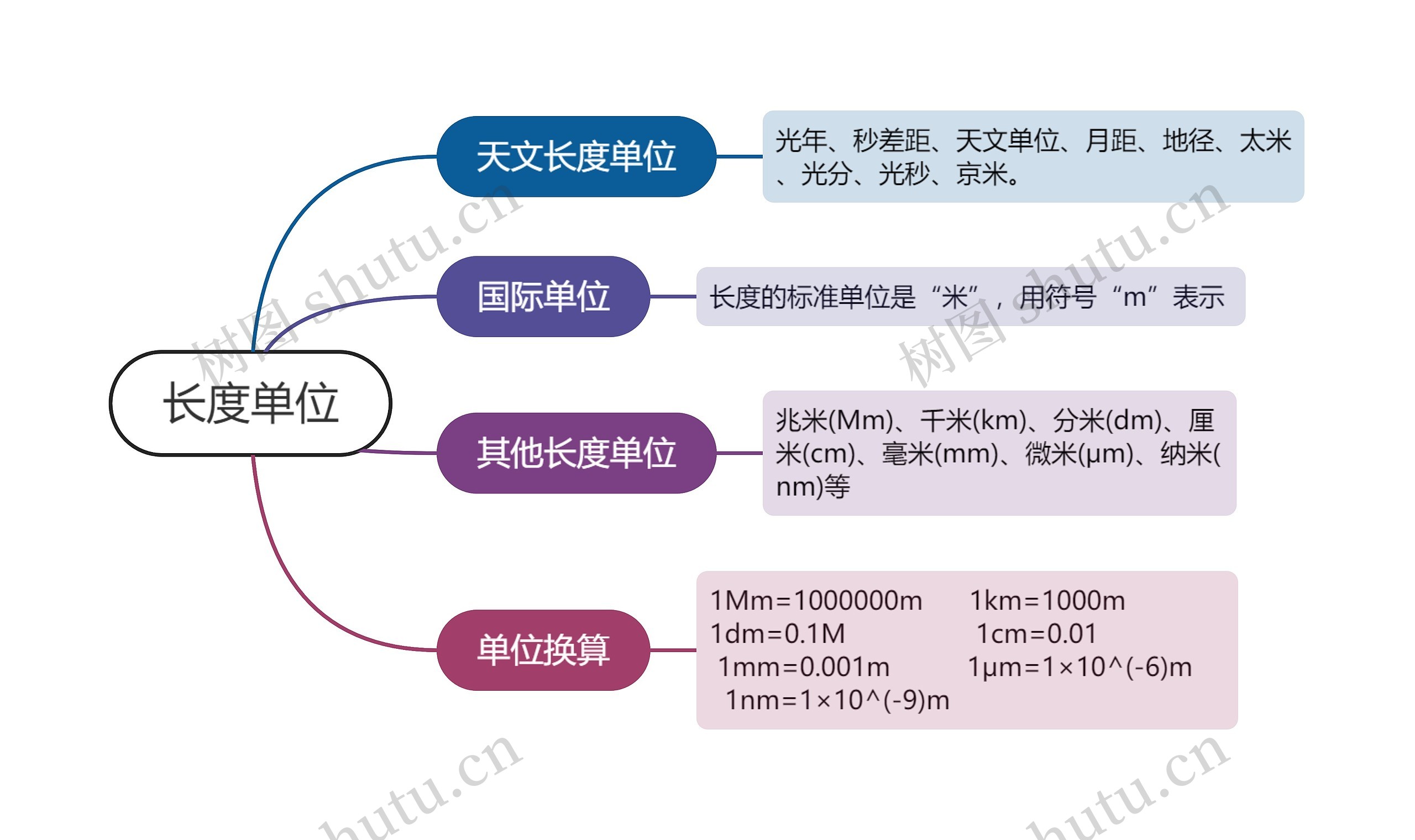 ﻿长度单位的思维导图