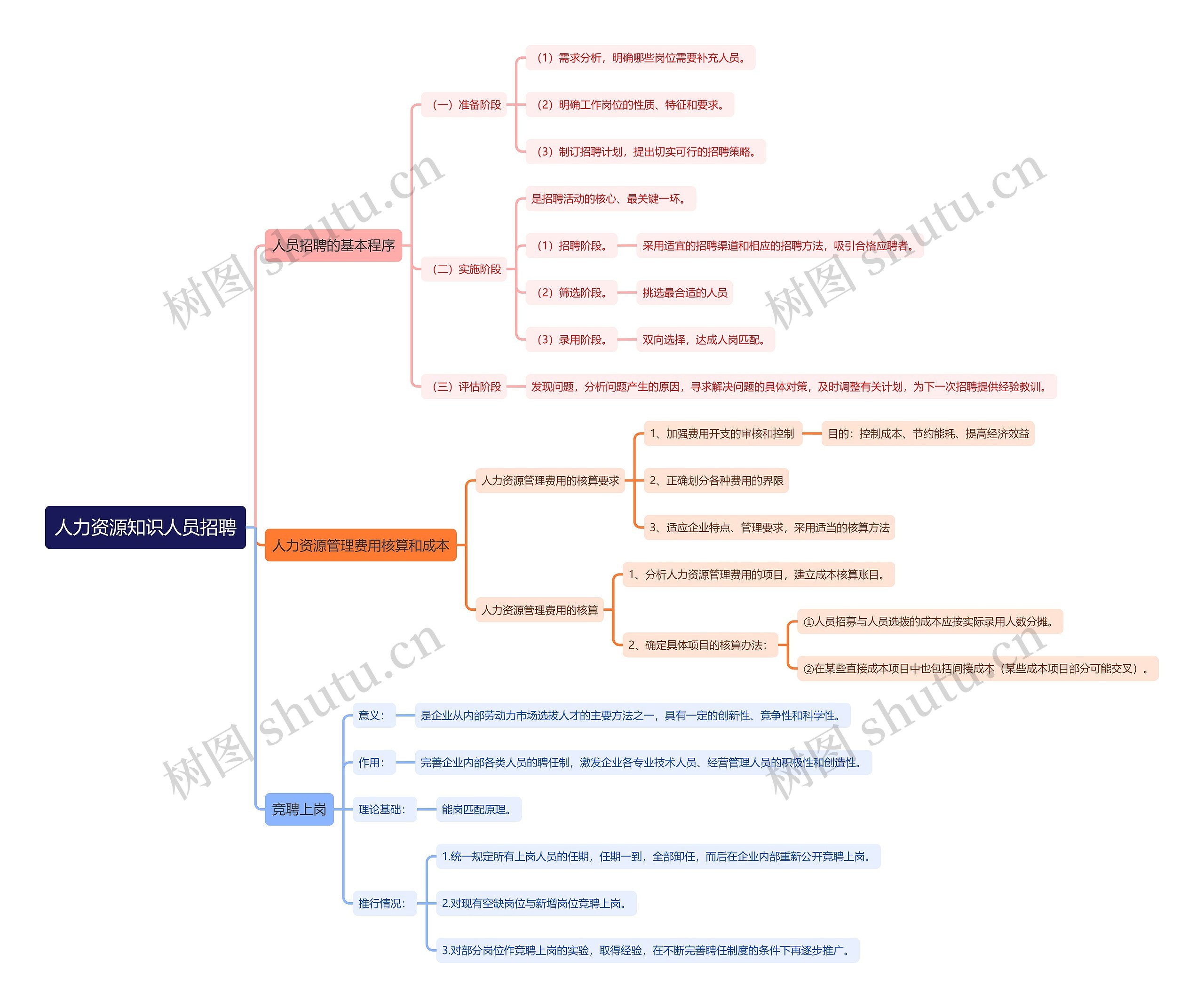 人力资源知识人员招聘思维导图
