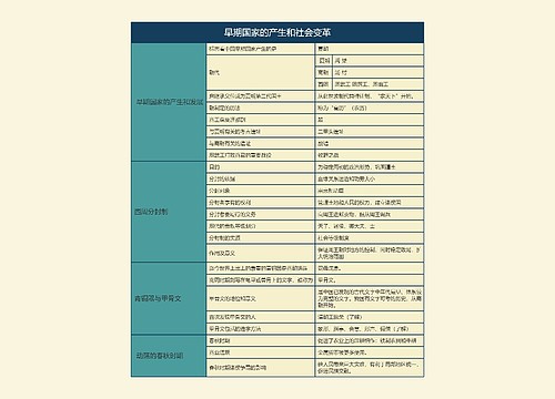 七年级历史上册早期国家的产生和社会变革思维导图