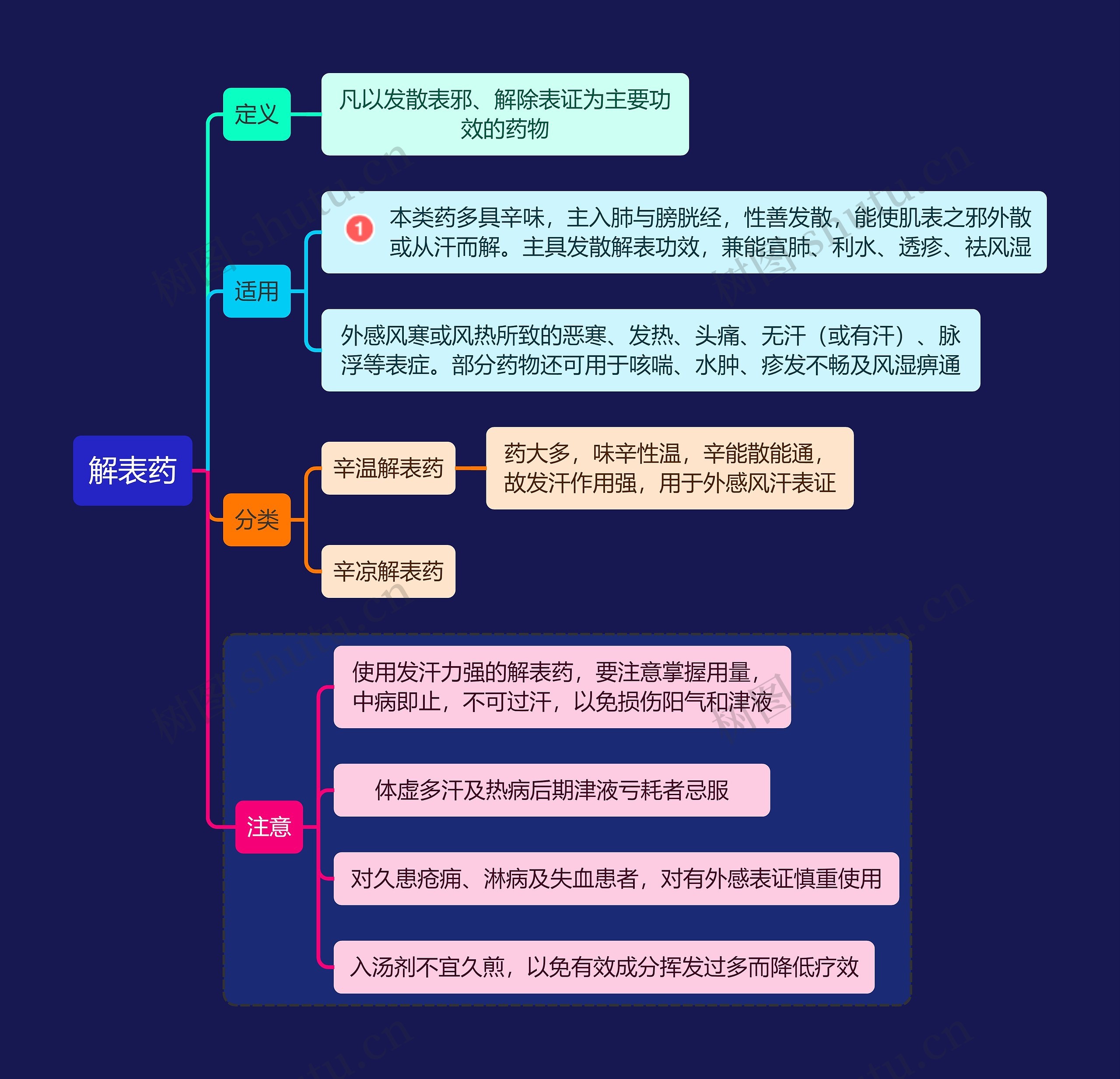 医学知识解表药思维导图