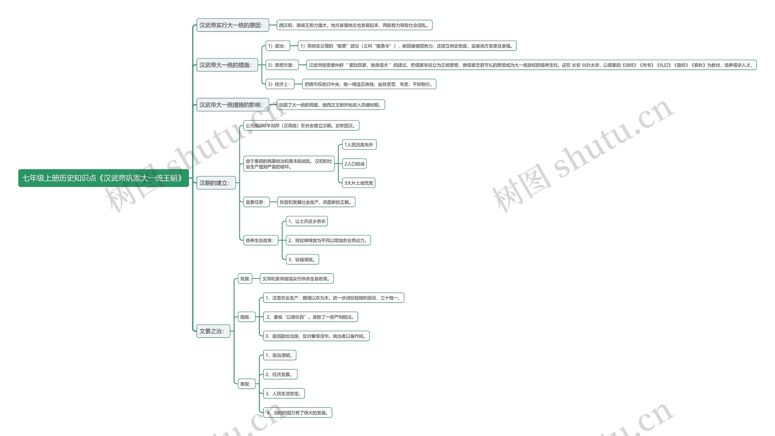 七年级上册历史知识点《汉武帝巩固大一统王朝》思维导图