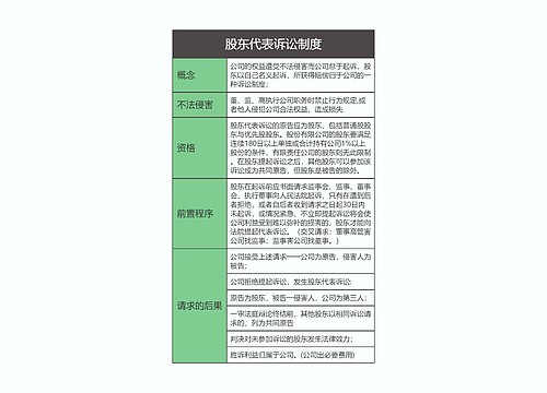 商法  股东代表诉讼制度思维导图